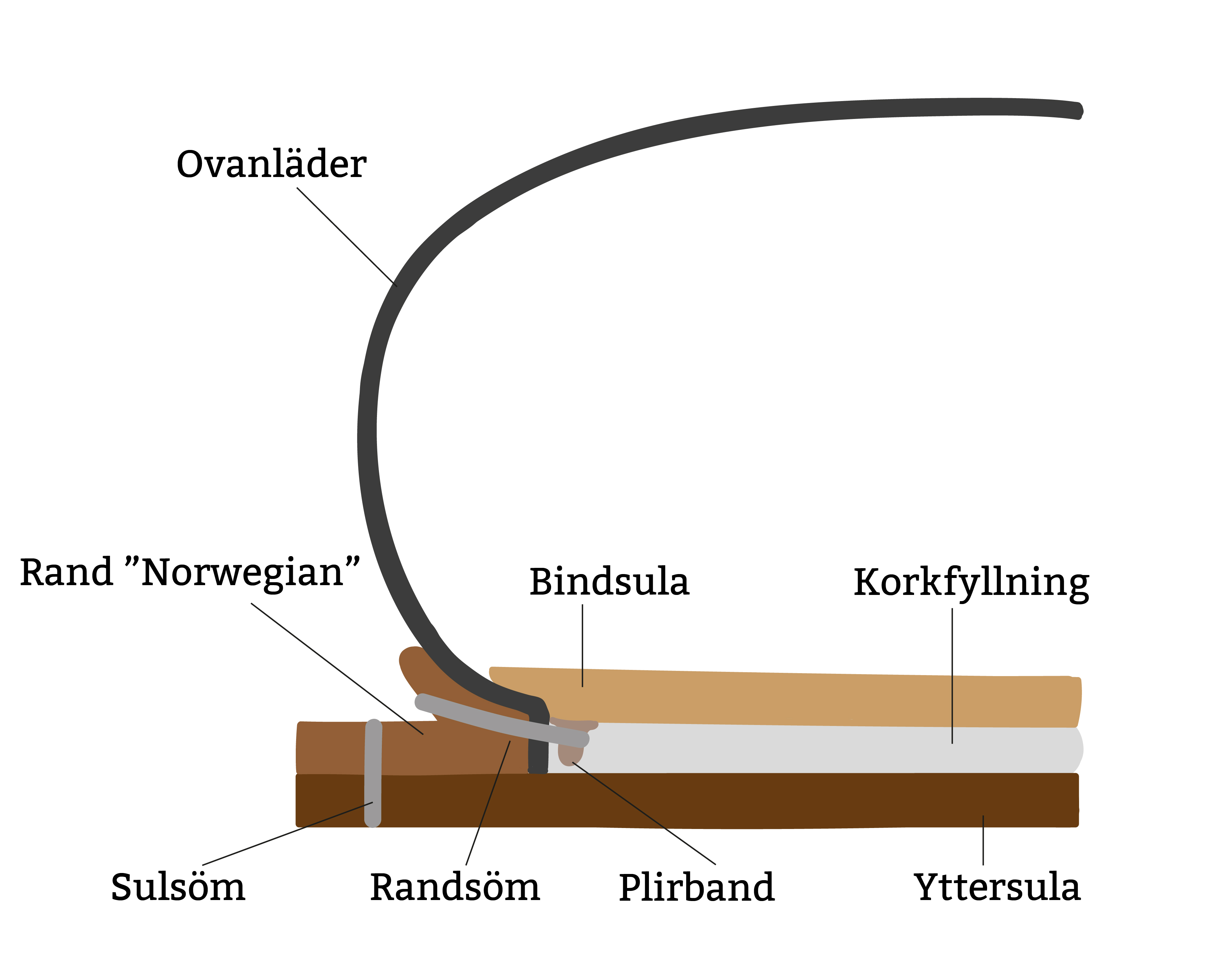 Norwegian welted