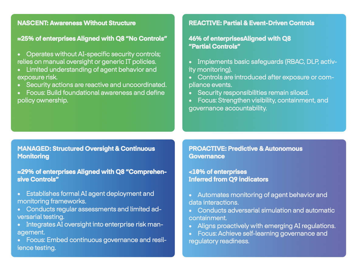 The State of AI Agent Security 2026 - AI Security Maturity Model