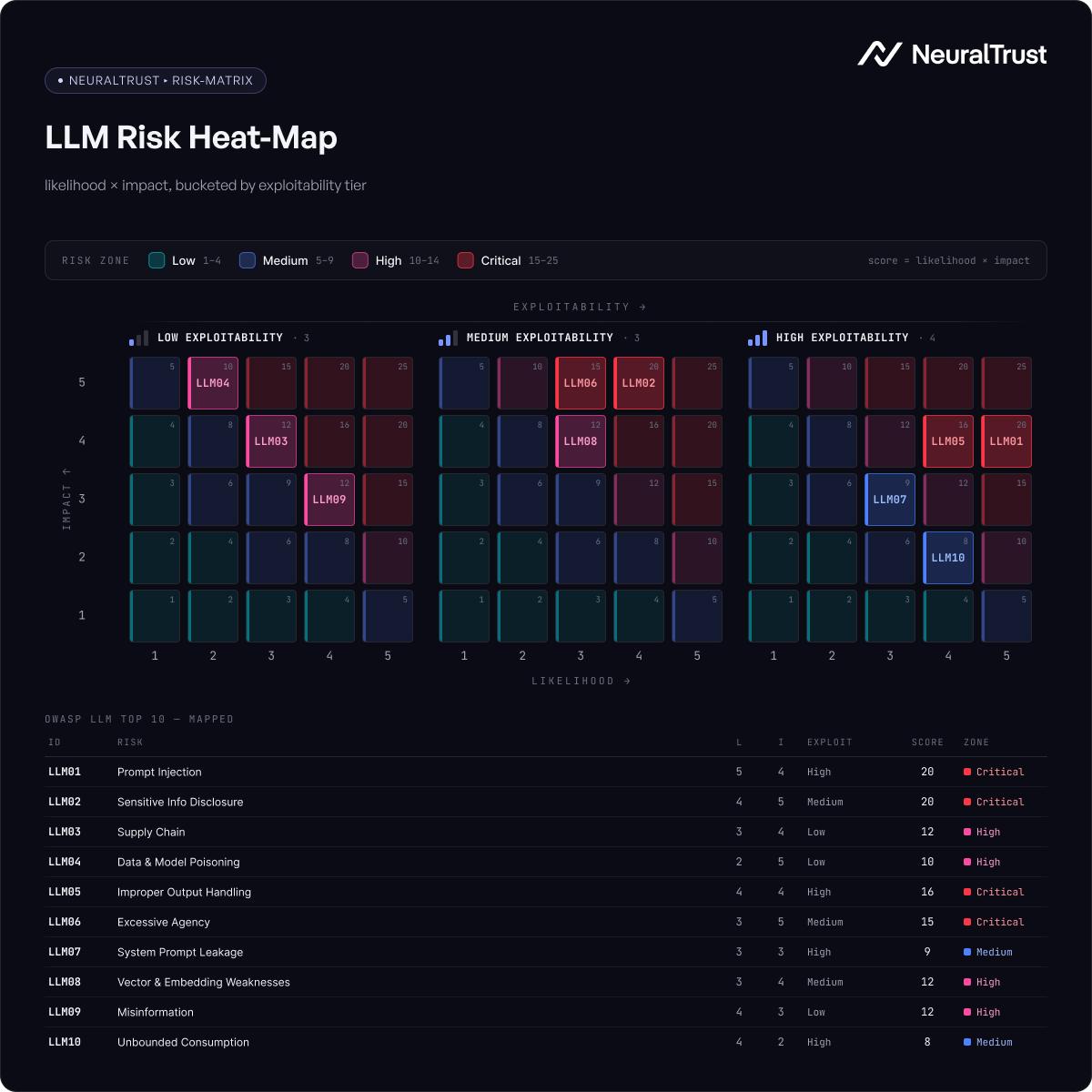 Image showing and LLM Risk Heat-Map to prioritize the LLMs with low or critical risk