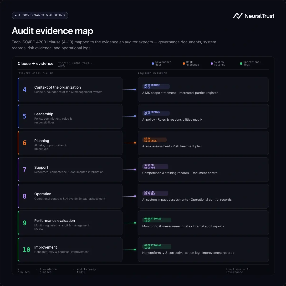 The image shows a map for ISO/IEC 42001 clause (4-10) mapped to an evidence an AI Auditor expects (governance documents, system records, risk evidence, and operational logs).