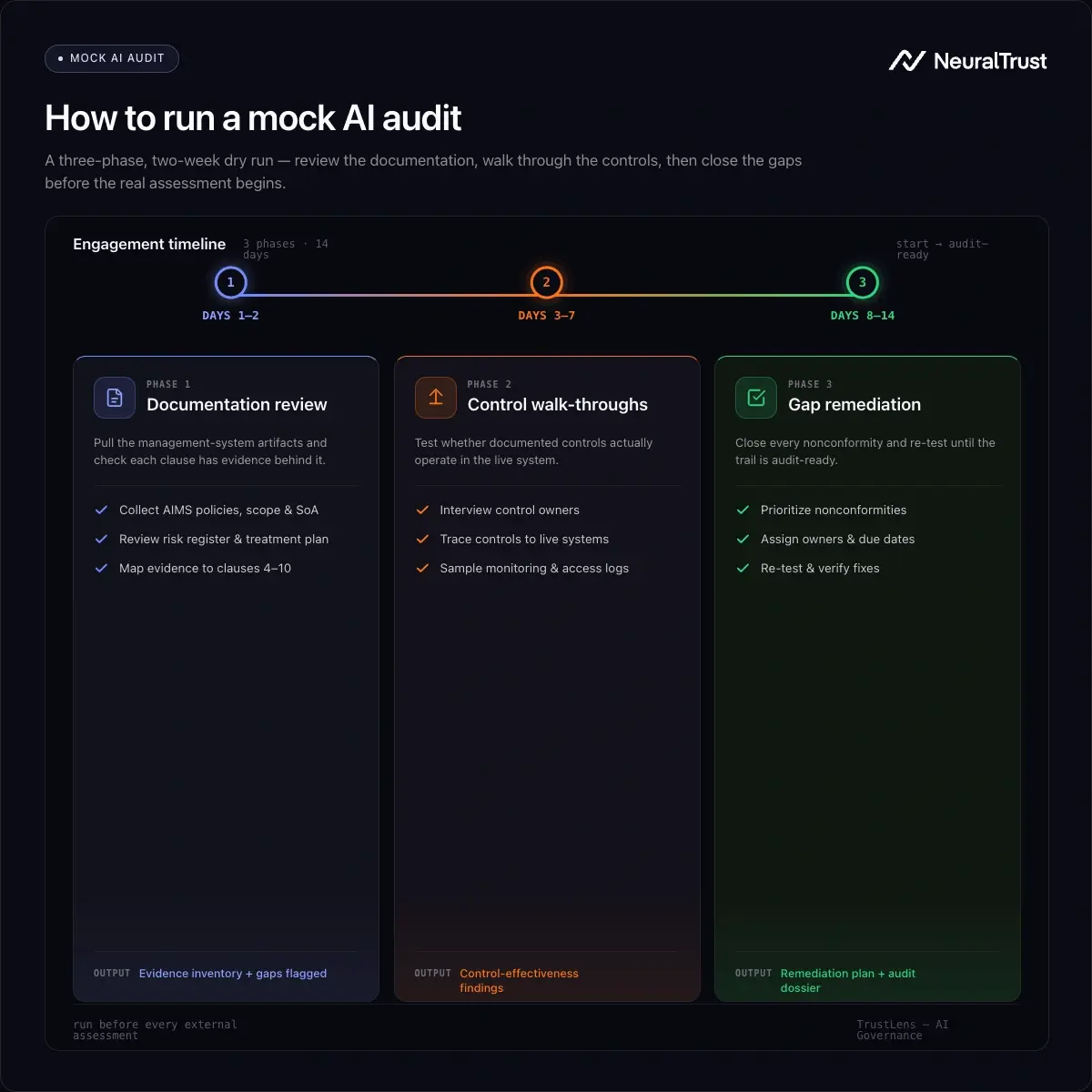The image shows a diagram about an AI Audit Mock Timeline: Documentation Review, Control Walk-Throughs, and Gap Remediation