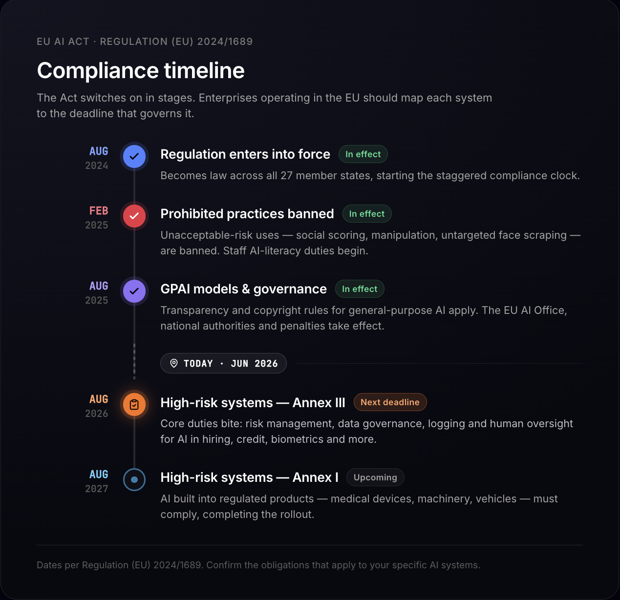 Image showing the compliance timeline for the EU AI Act, affecting all enterprises that use AI and have European users.