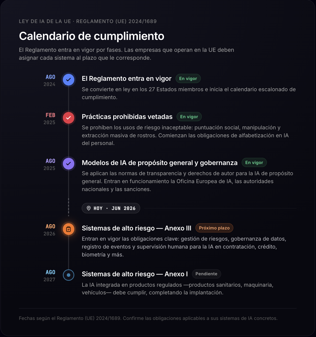 La imagen muestra el calendario de implementación de las nuevas leyes del EU AI Act en Europa, afectando a todas las corporaciones que usan la IA y tienen usuarios Europeos.
