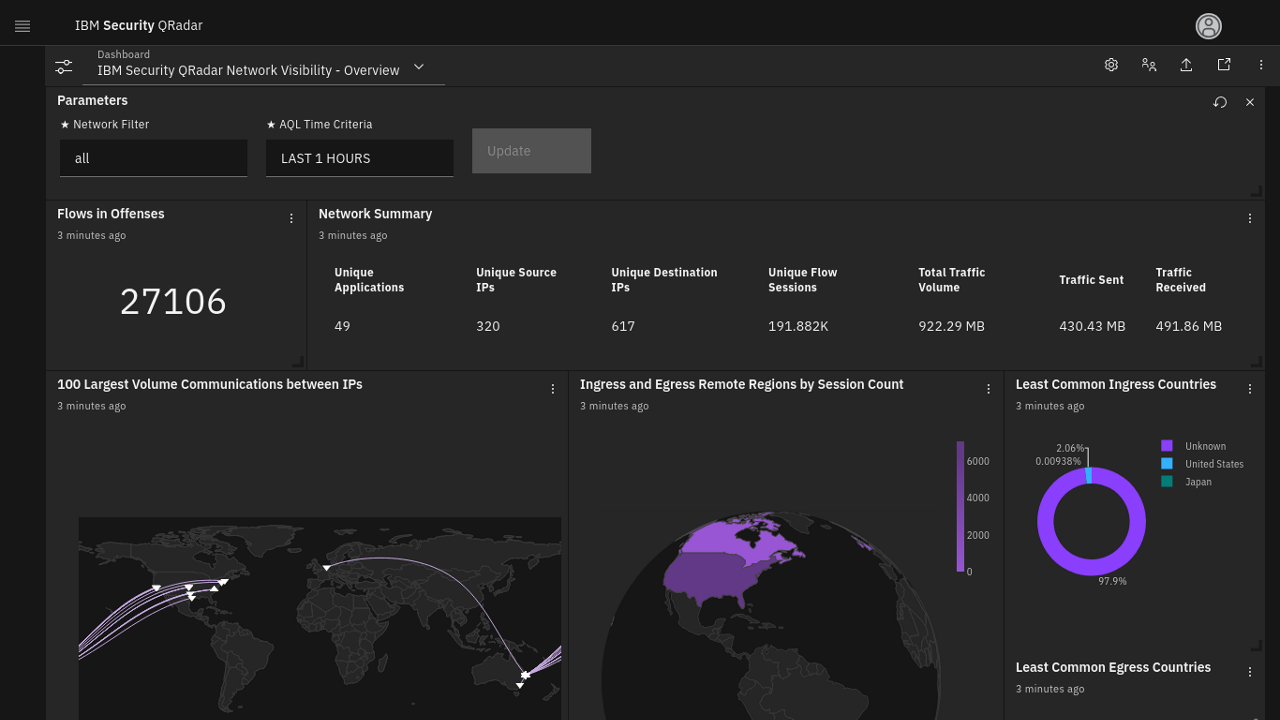 IBM QRadar dashboard showing network visibility, traffic analysis, geographic connections, and security monitoring metrics