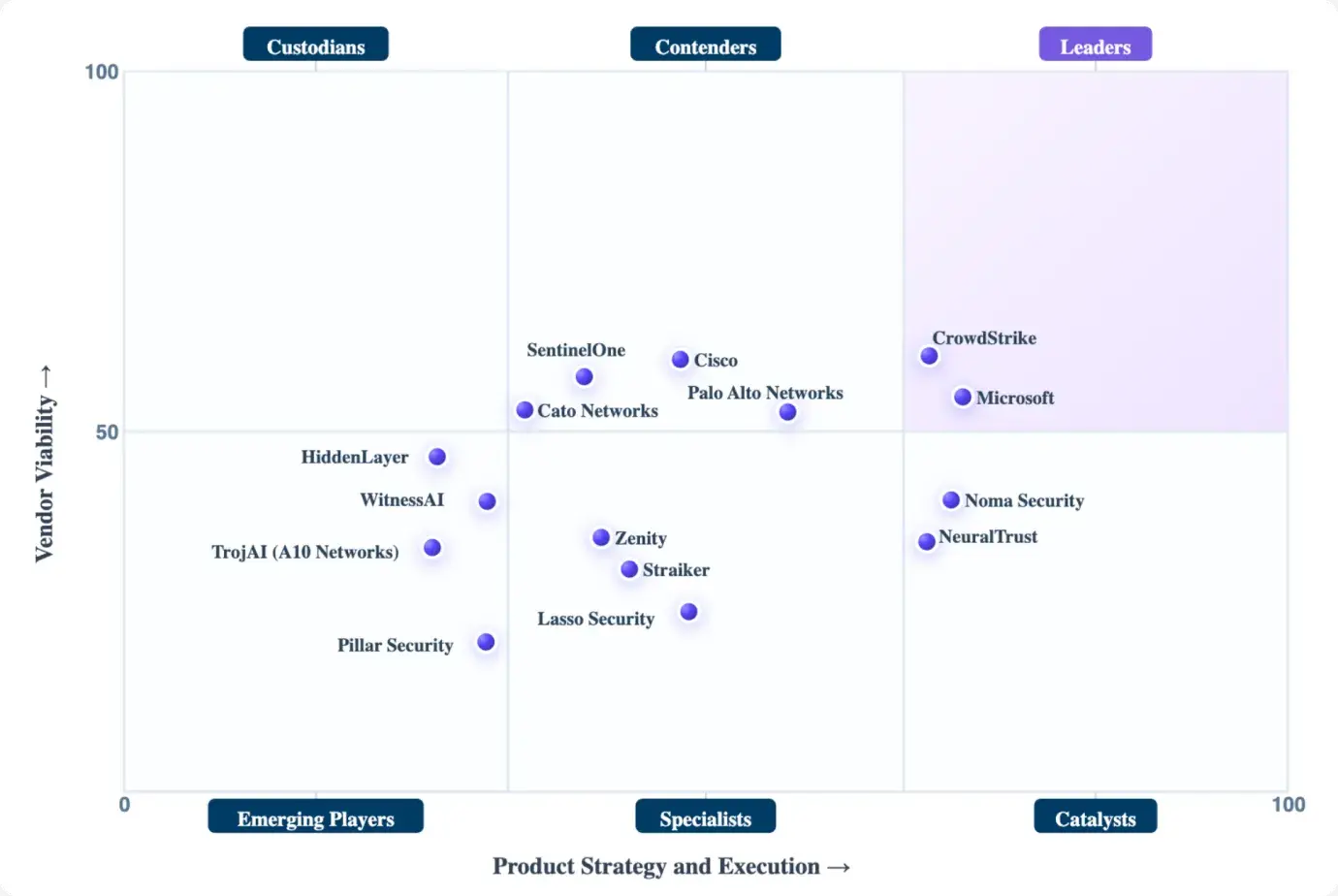 ITMAP Quadrant for Agentic AI Security - NeuralTrust Named as Catalyst - October 2026