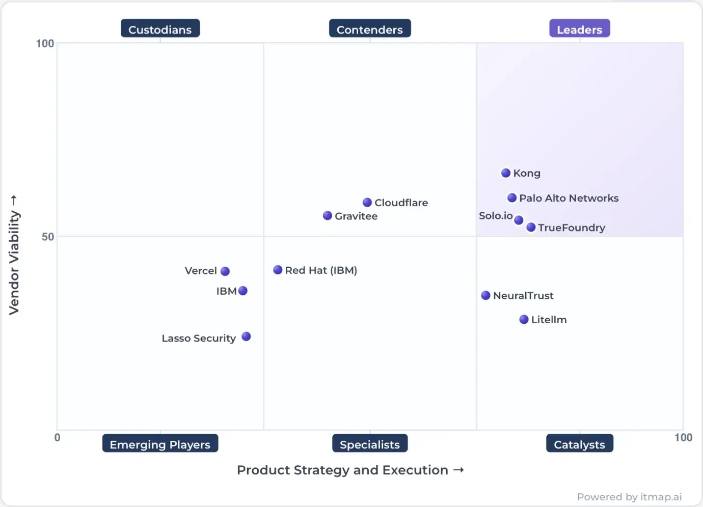 IT Map Quadrant For AI Gateways - NeuralTrust Named As Catalyst - October 2026