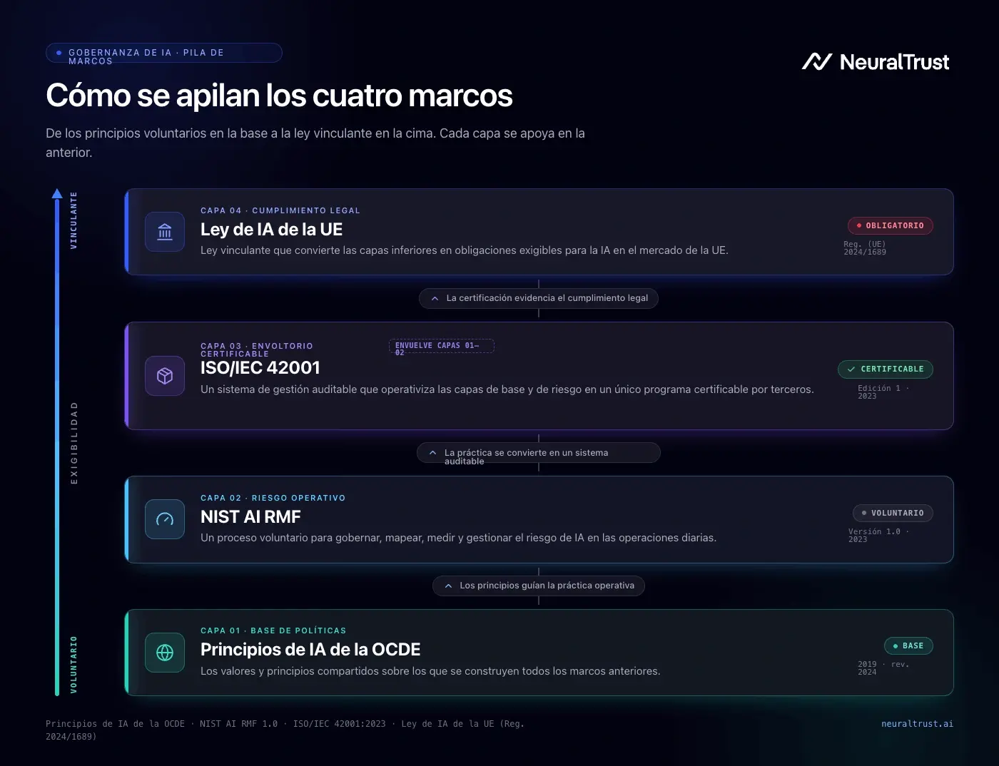 La imagen muestra los 4 marcos principales de la gobernanza de la IA