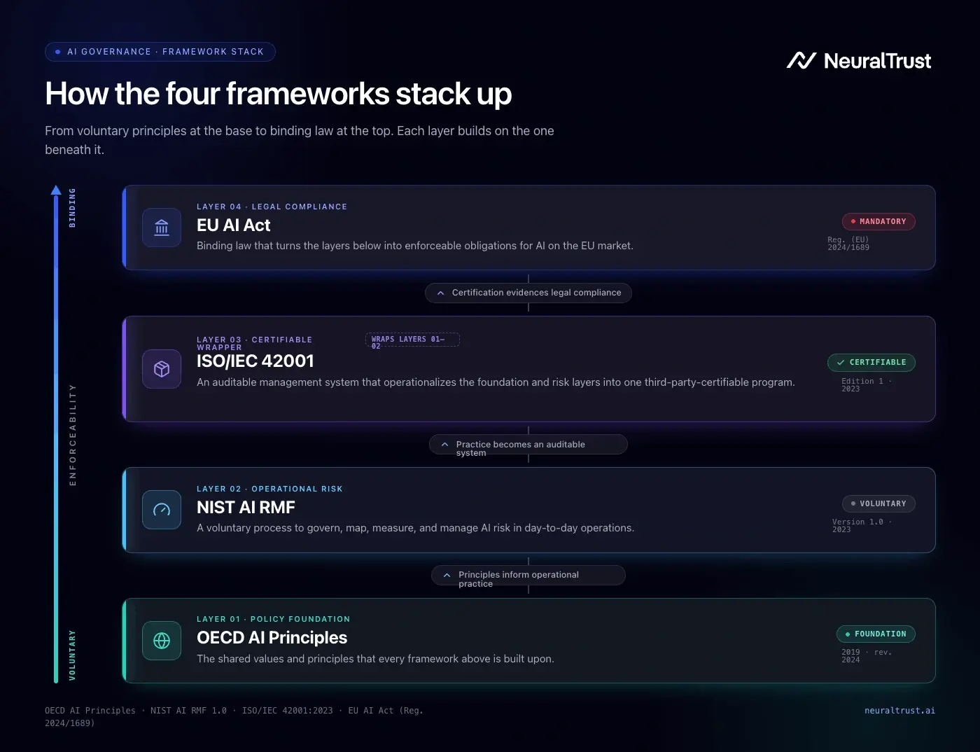 Image showing a diagram of how AI Governance frameworks stack up