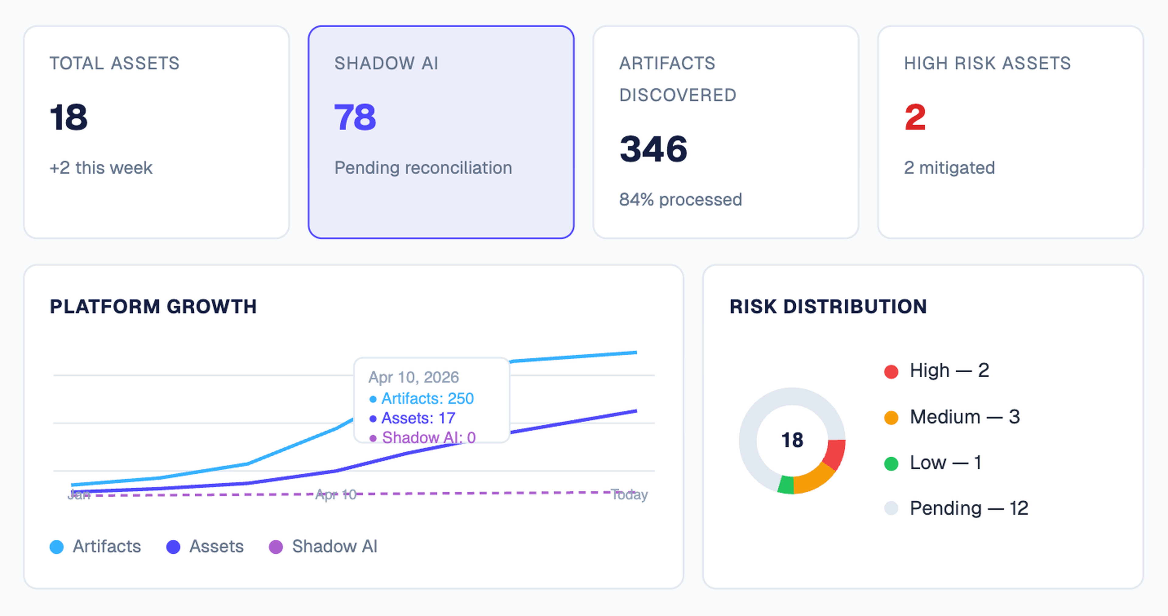 Holistic AI dashboard showing shadow AI and risk distribution