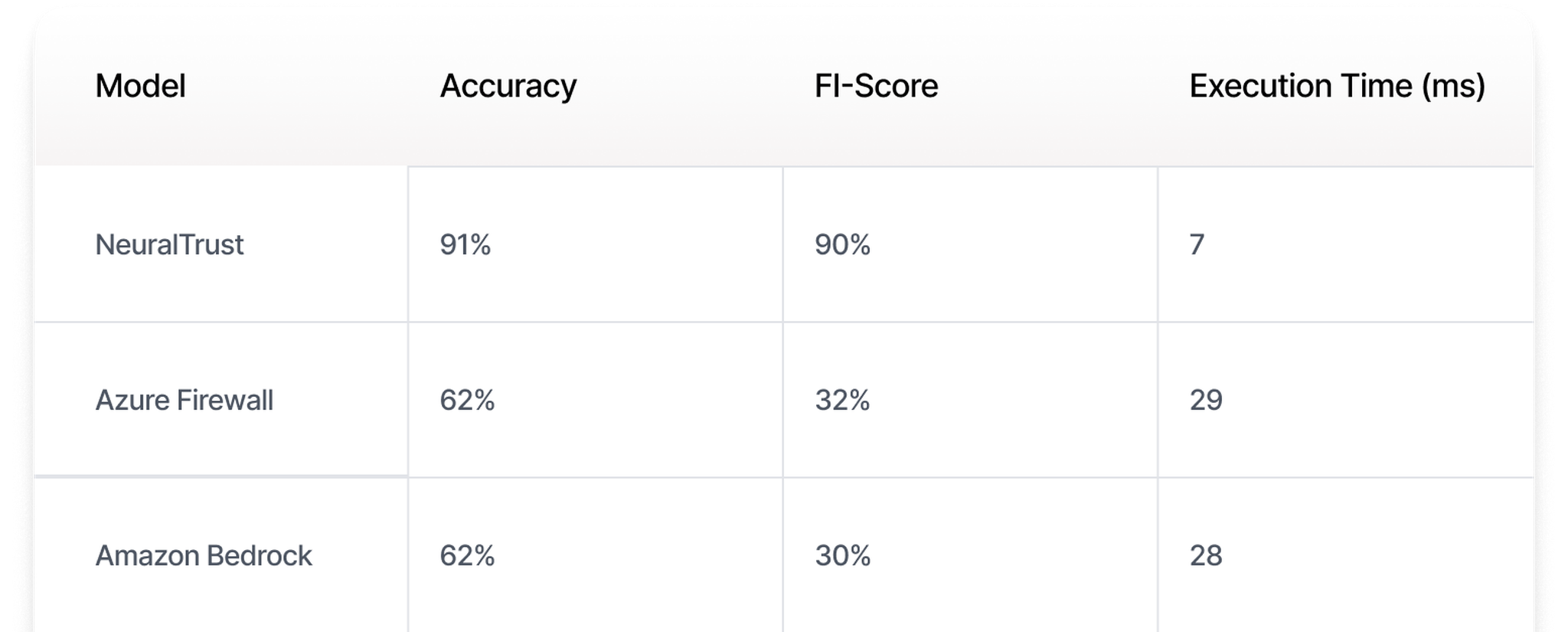 Industry leading performance