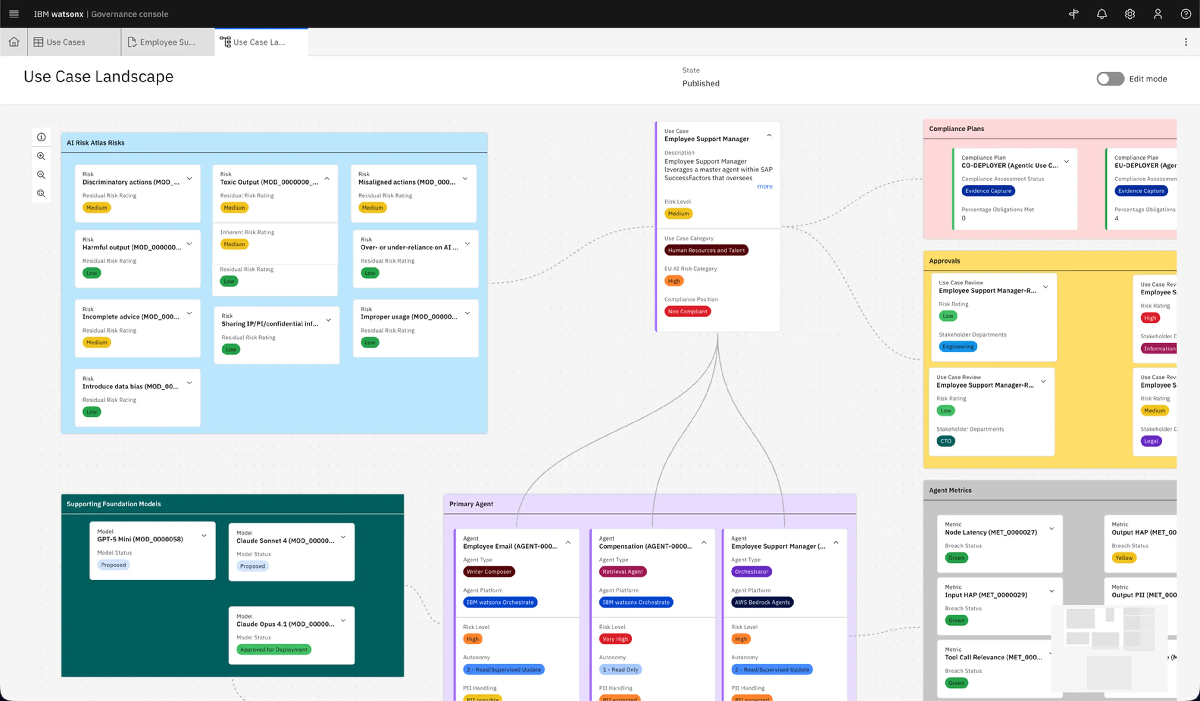 IBM watsonx governance dashboard with AI risk and compliance mapping
