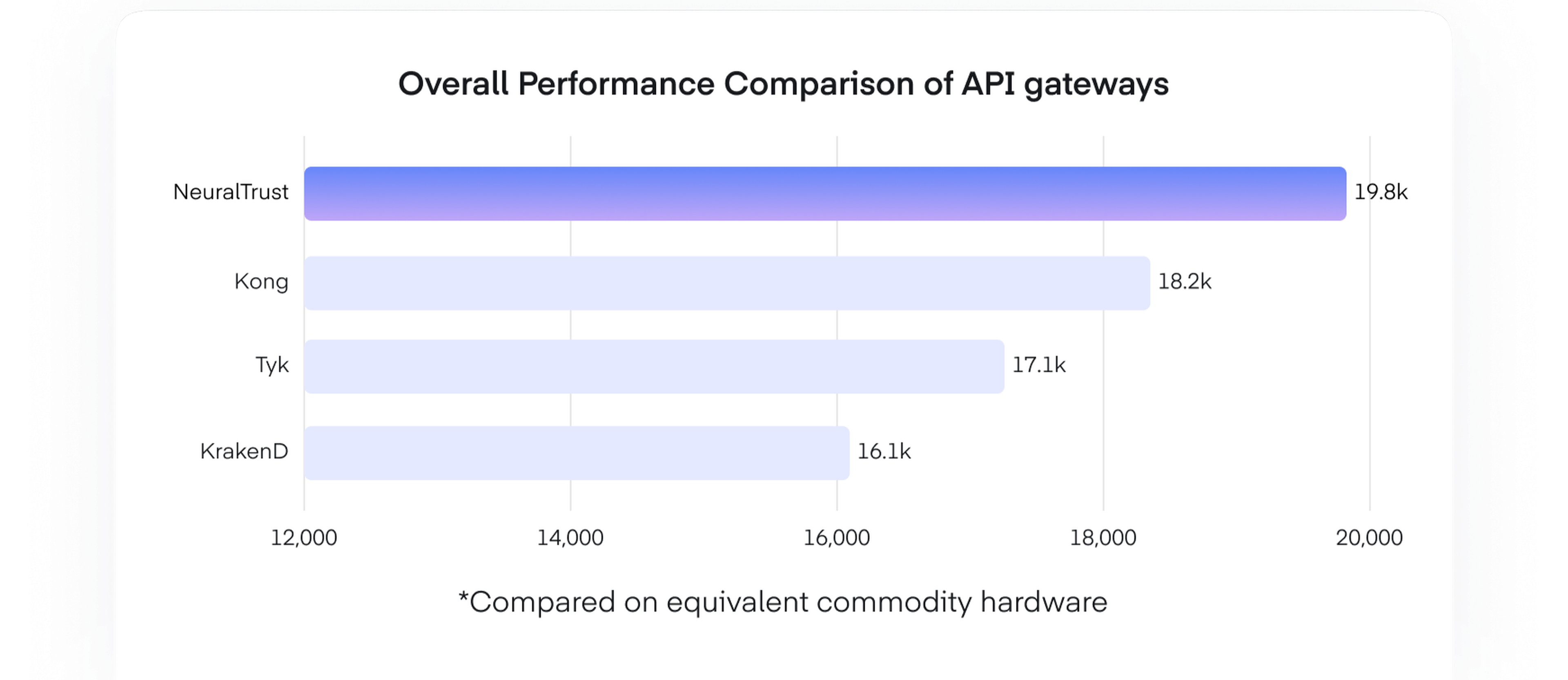Industry leading performance
