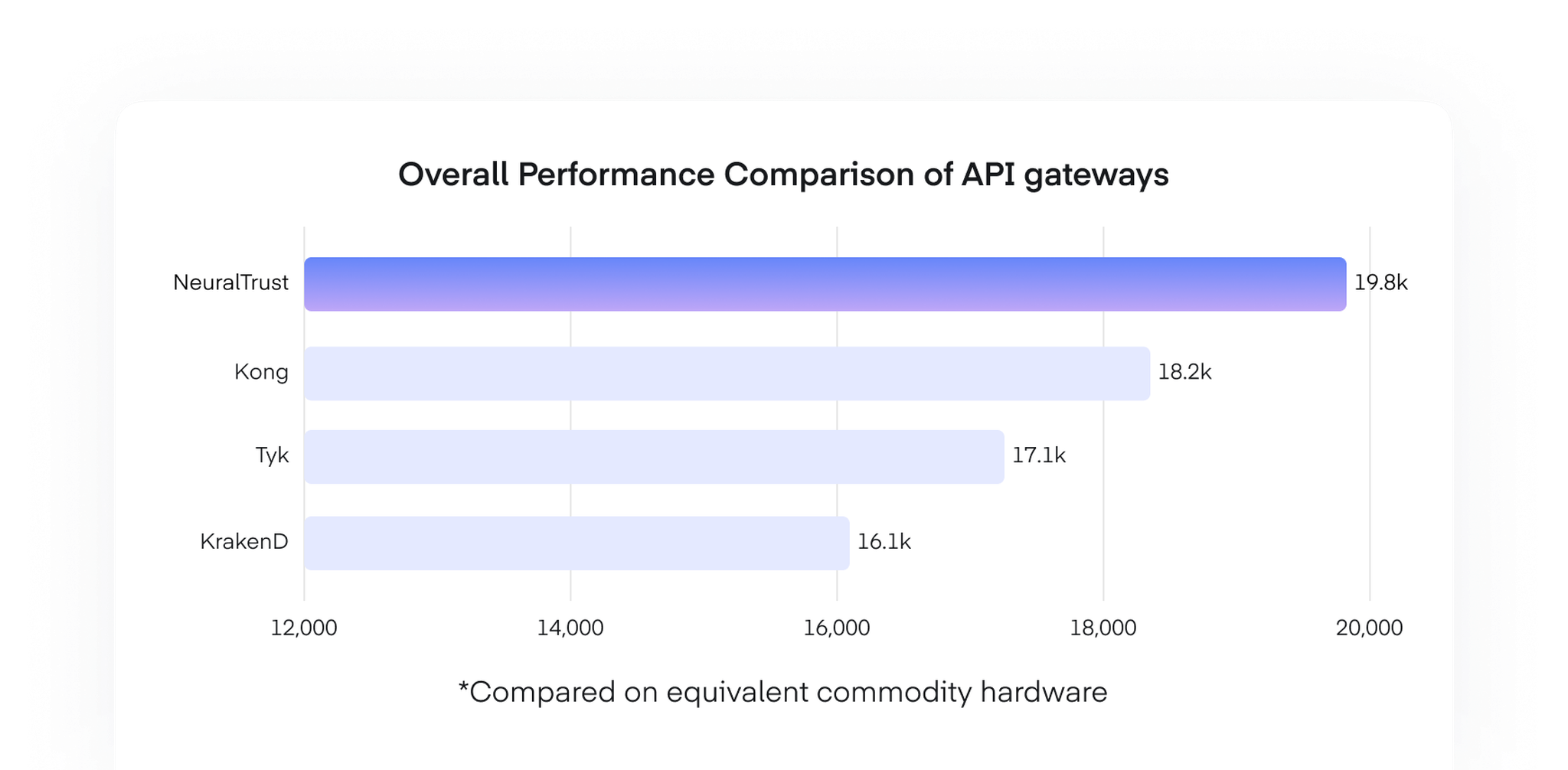 Industry leading performance