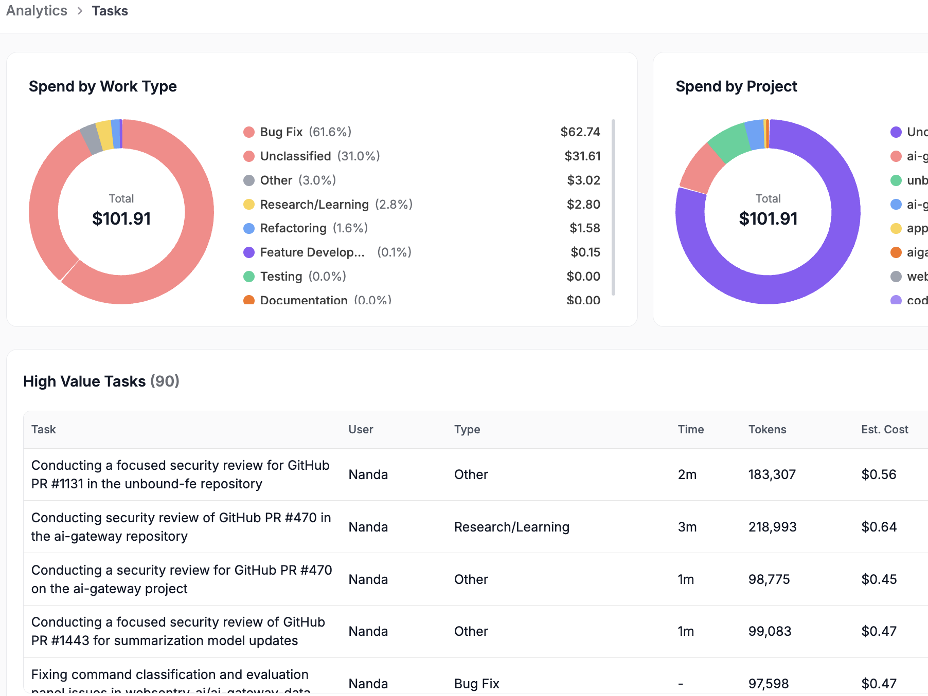Unbound analytics dashboard with AI task and spending metrics