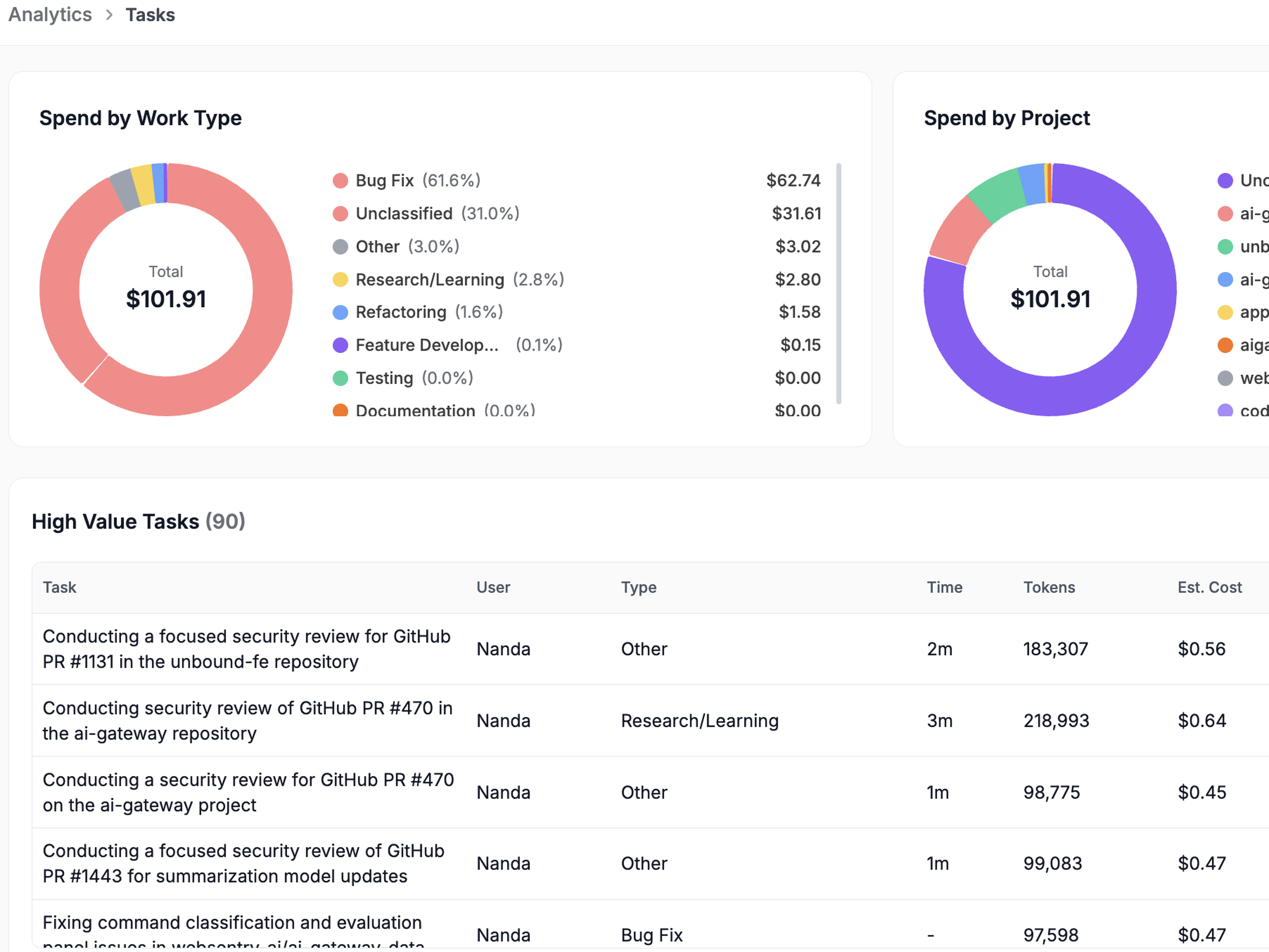 Unbound analytics dashboard with AI task and spending metrics