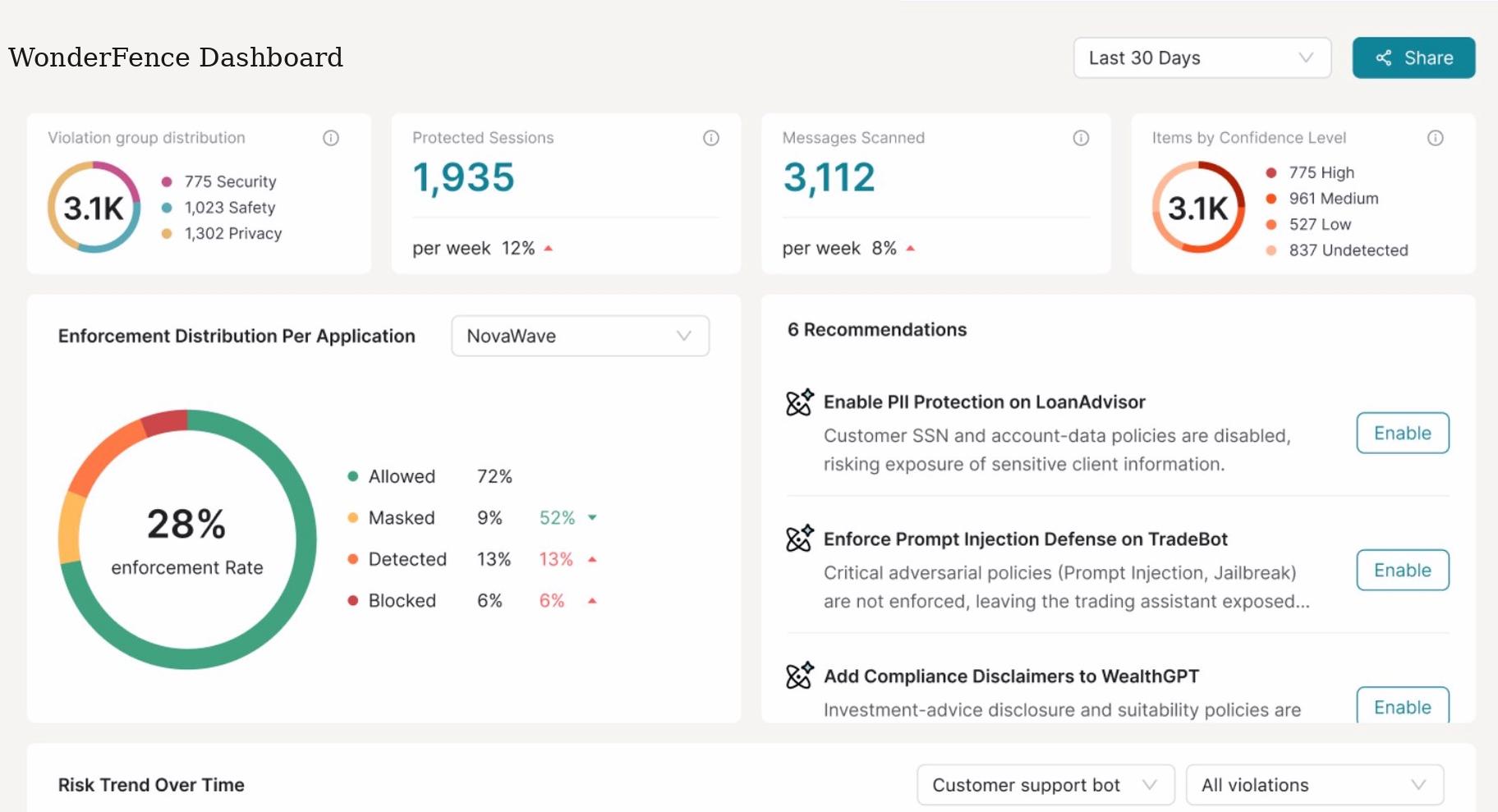 Alice AI governance dashboard with enforcement and risk analytics