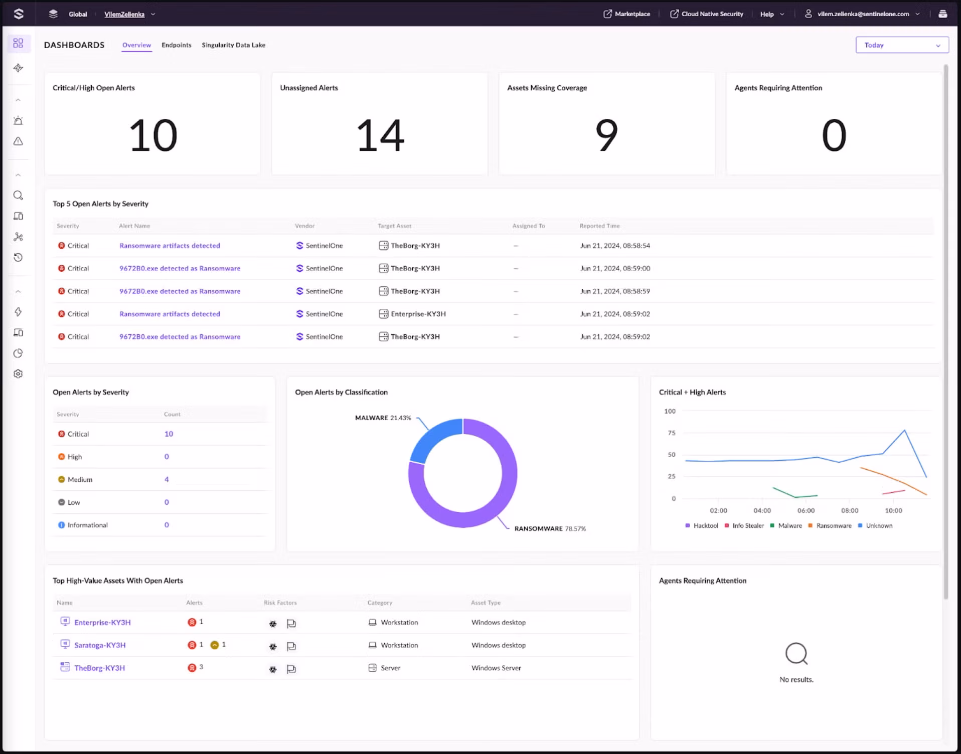 SentinelOne dashboard showing alerts and endpoint activity