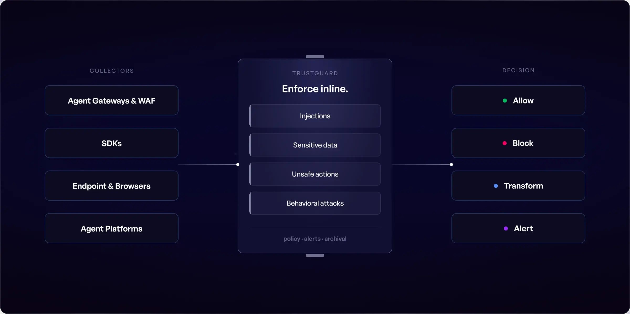 Policy flow diagram: collectors (agent gateways, SDKs, endpoints, agent platforms) feed TrustGuard, which enforces inline across injections, sensitive data, unsafe actions and behavioral attacks, producing allow, block, transform and alert decisions