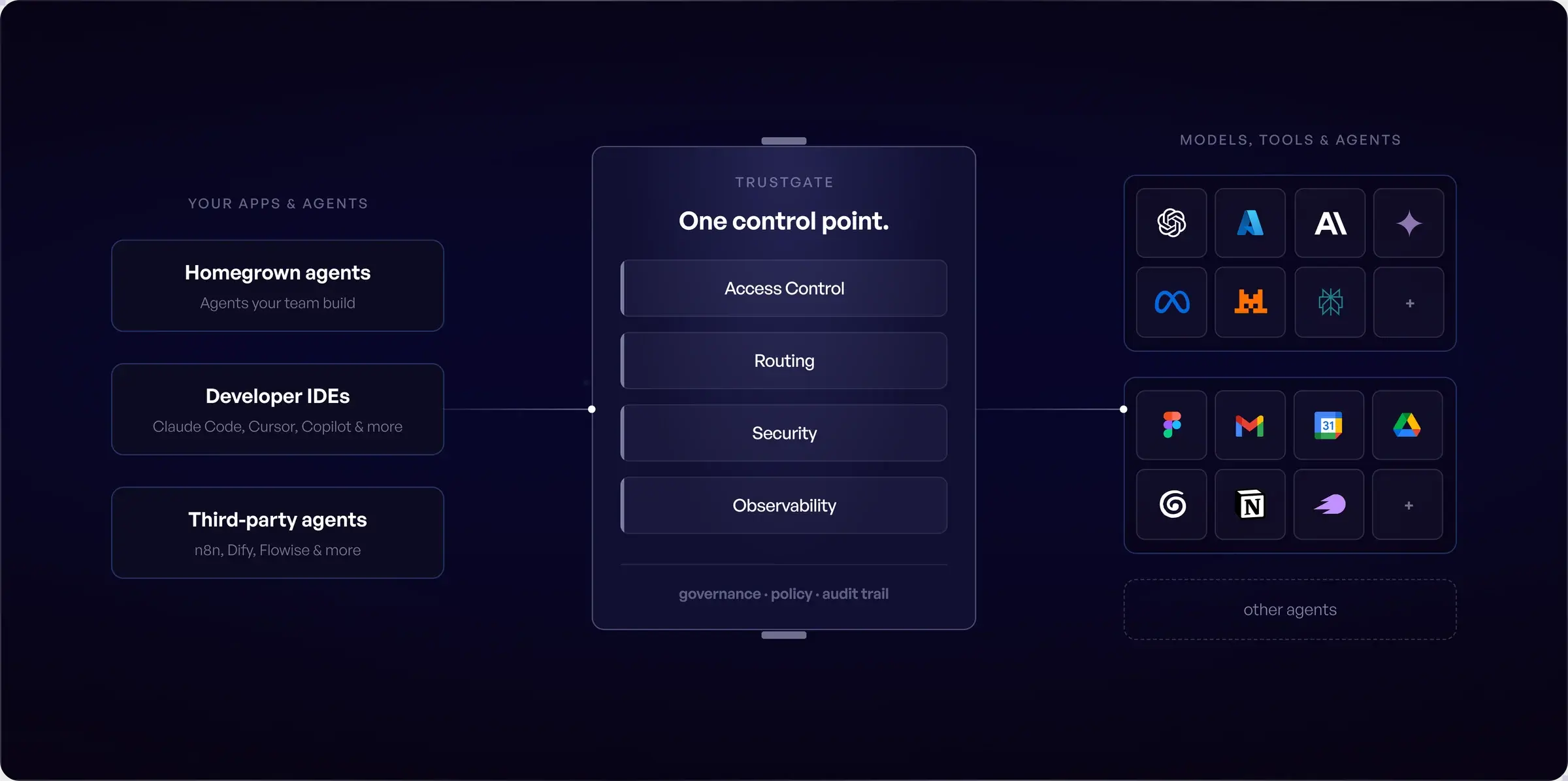 TrustGate as a single control point between your apps and agents and the models, tools and agents they use
