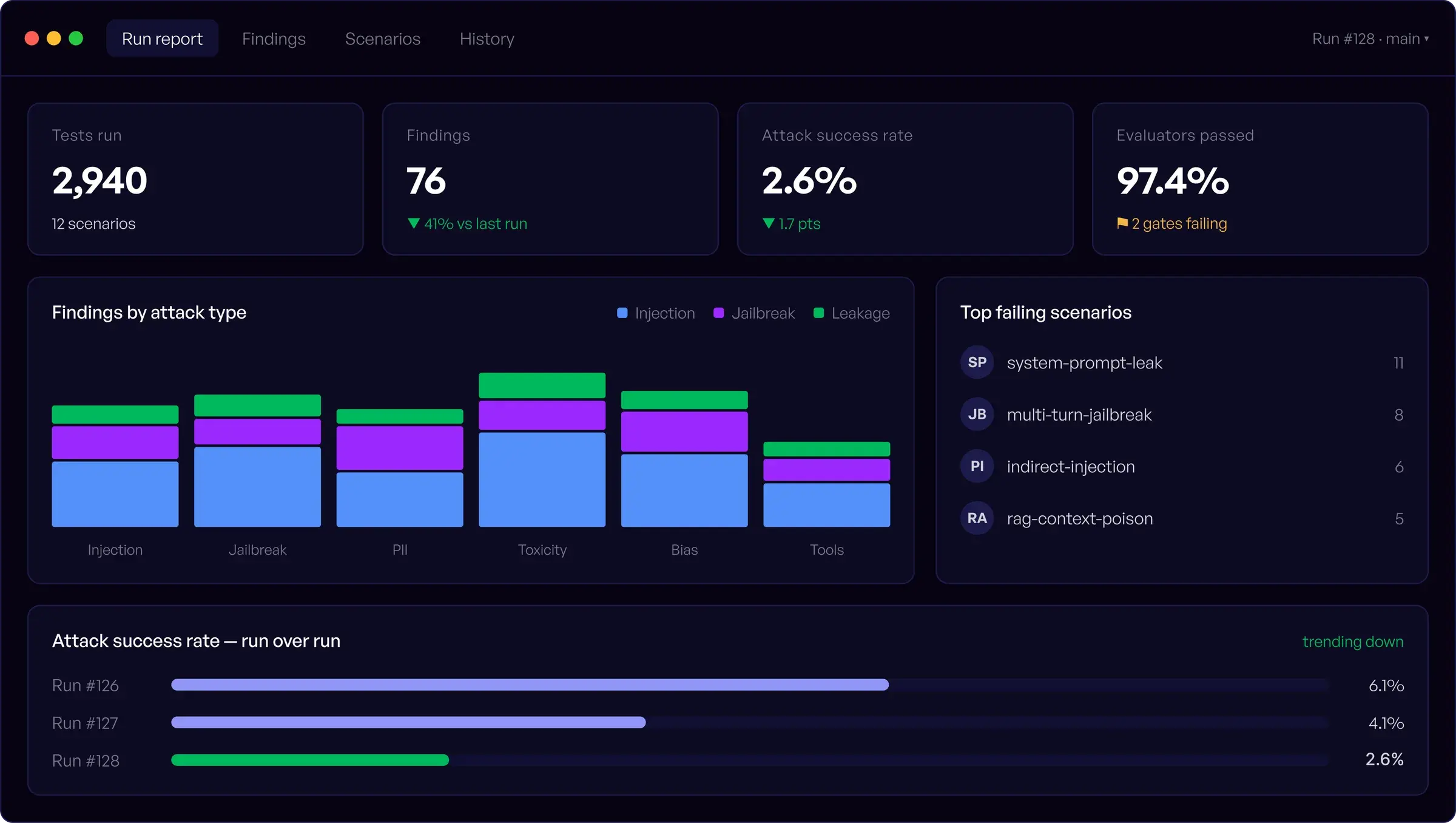 TrustTest run report dashboard: tests run, findings, attack success rate, evaluators, findings by attack type and run-over-run trend