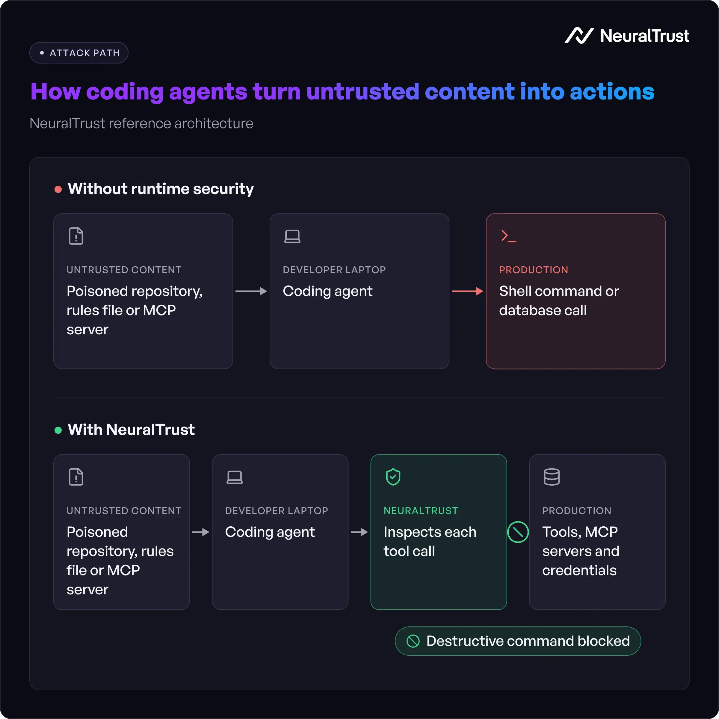 Diagram of a poisoned MCP config driving a coding agent to run a destructive command, blocked by a NeuralTrust security layer