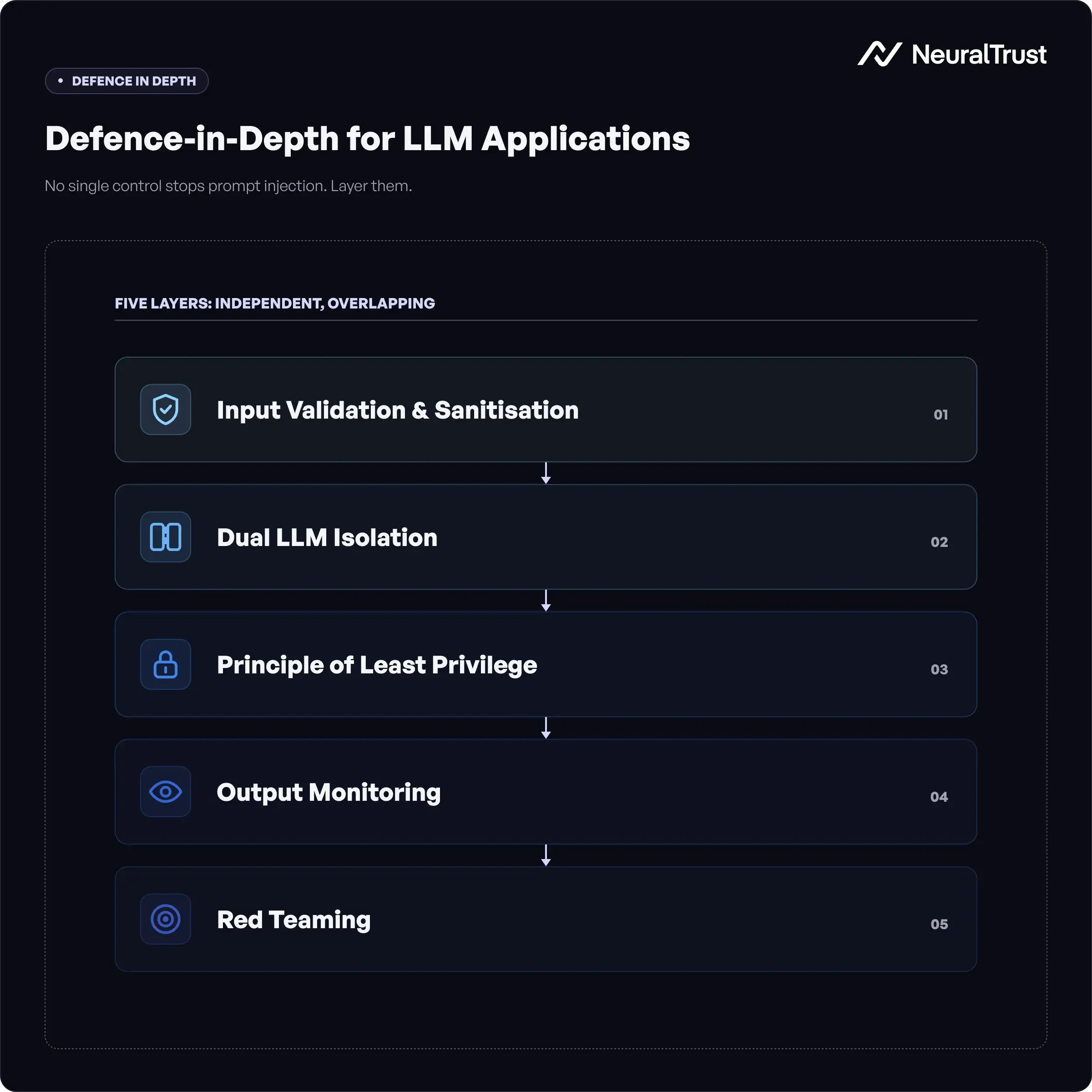 Prompt Injection: Defence in depth for LLM Applications