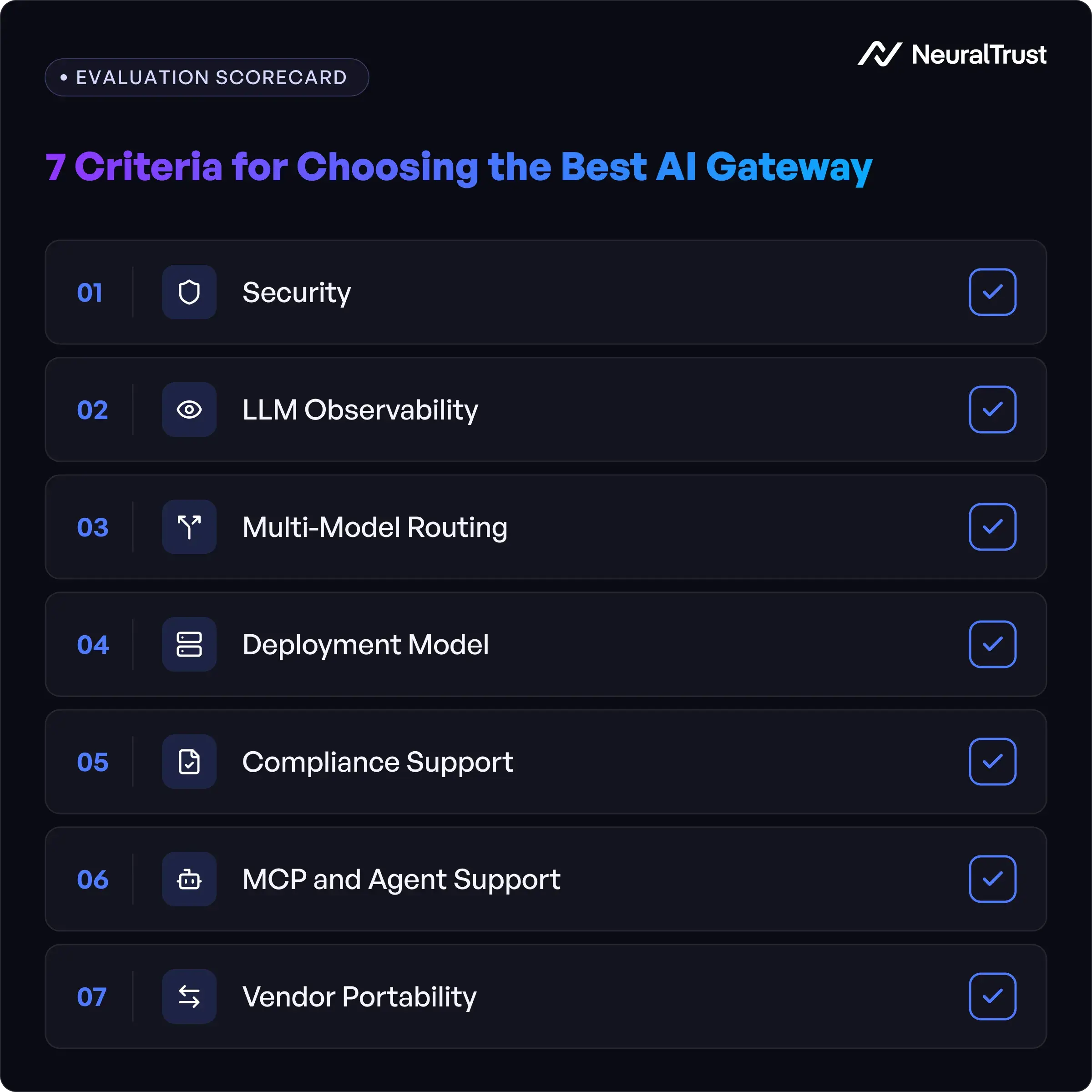 Seven-criteria evaluation scorecard for choosing the best enterprise AI gateway in 2026 covering security, observability, routing, deployment, compliance, agent support, and portability