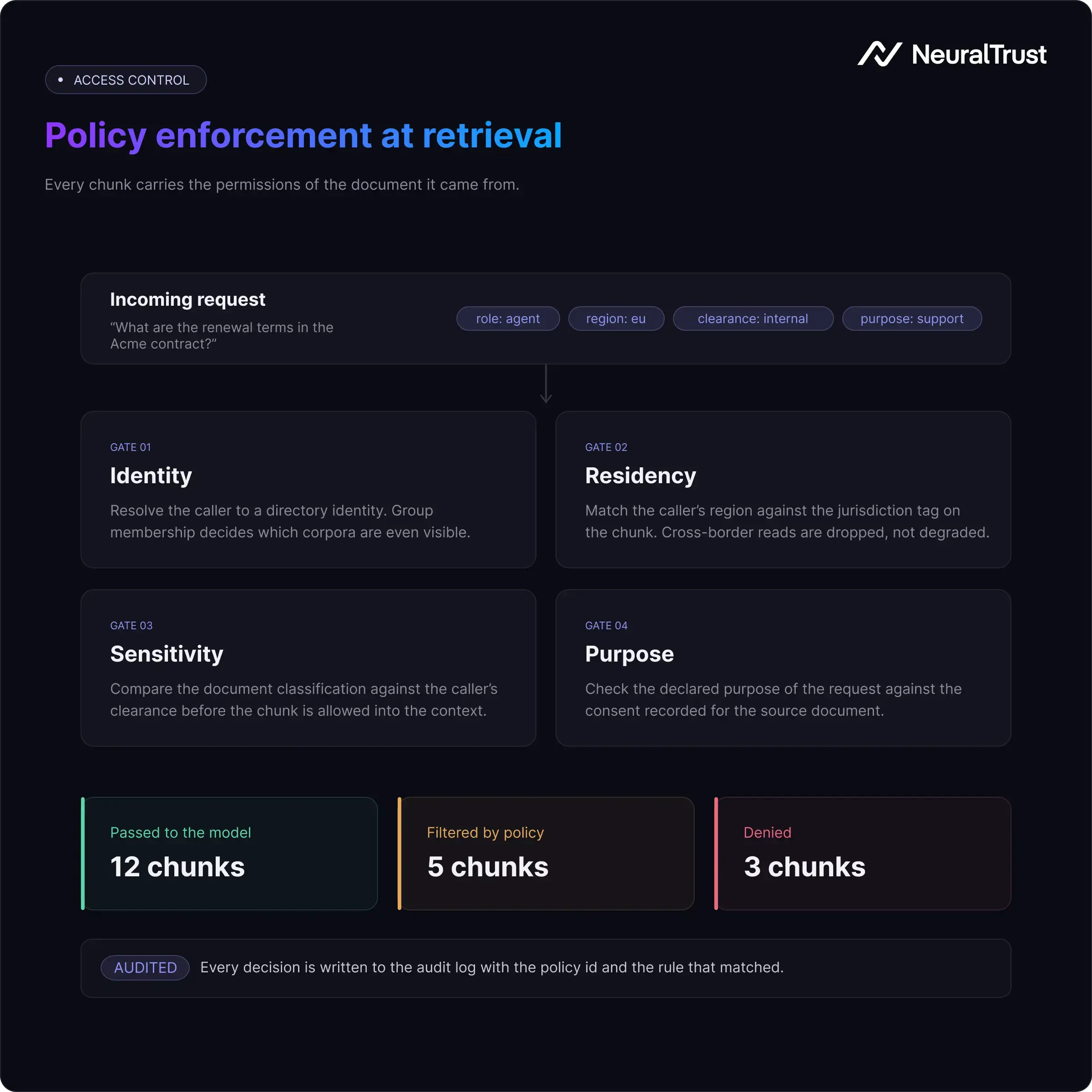 Data Sovereignty Policy Enforcement at Retreival