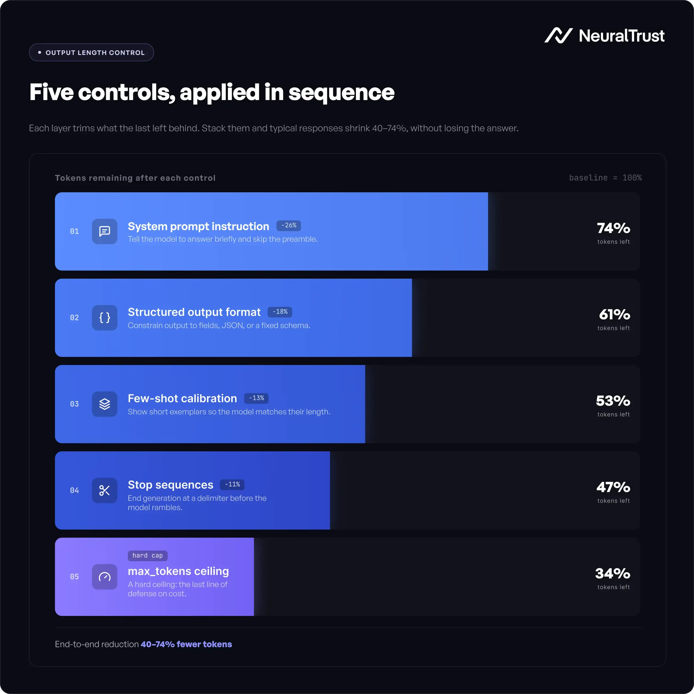 Output Length Control: Five controls, applied in sequence, lead to an end-to-end reduction of 40%-74% fewer tokens