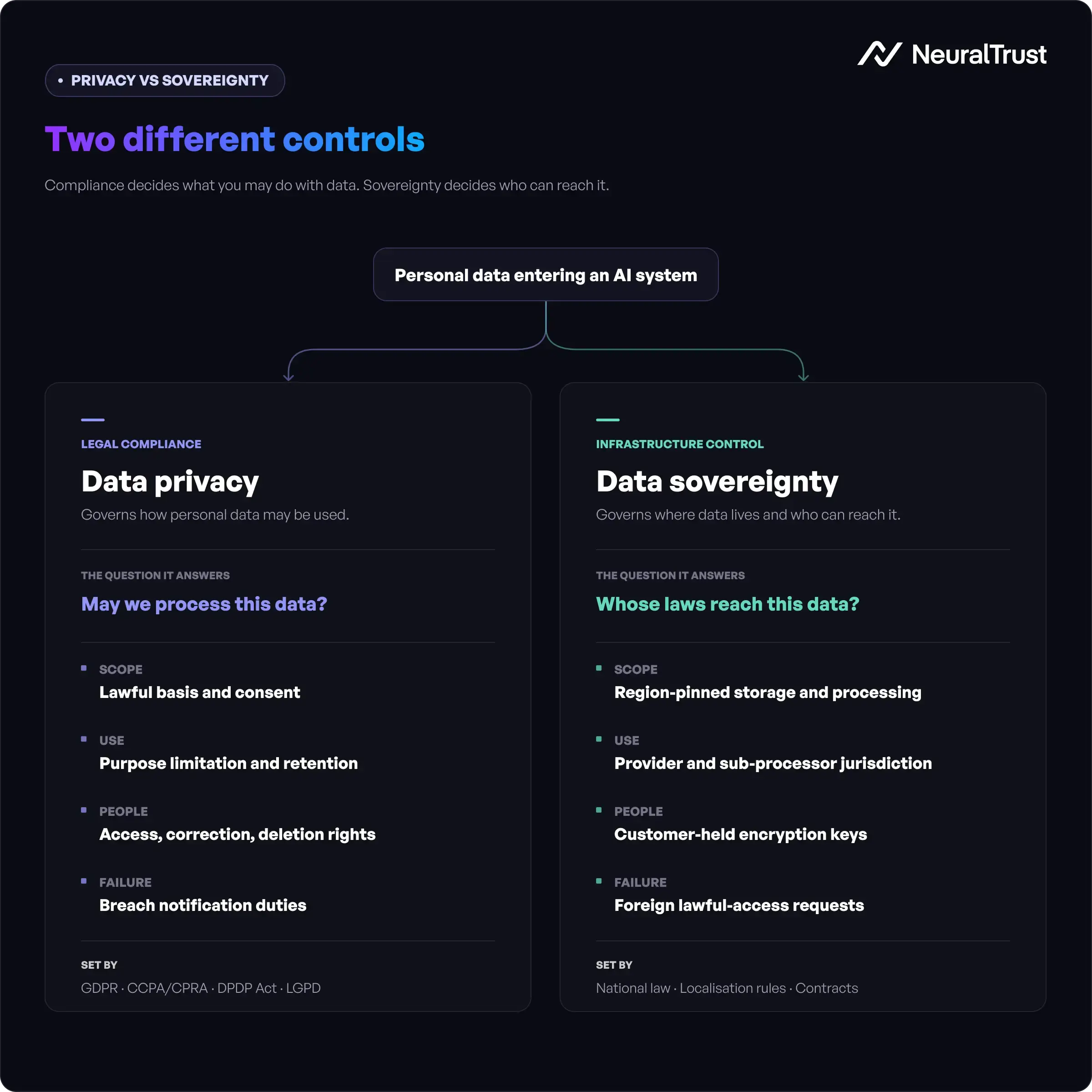 A split-screen or two-path visual representing legal compliance vs infrastructure control
