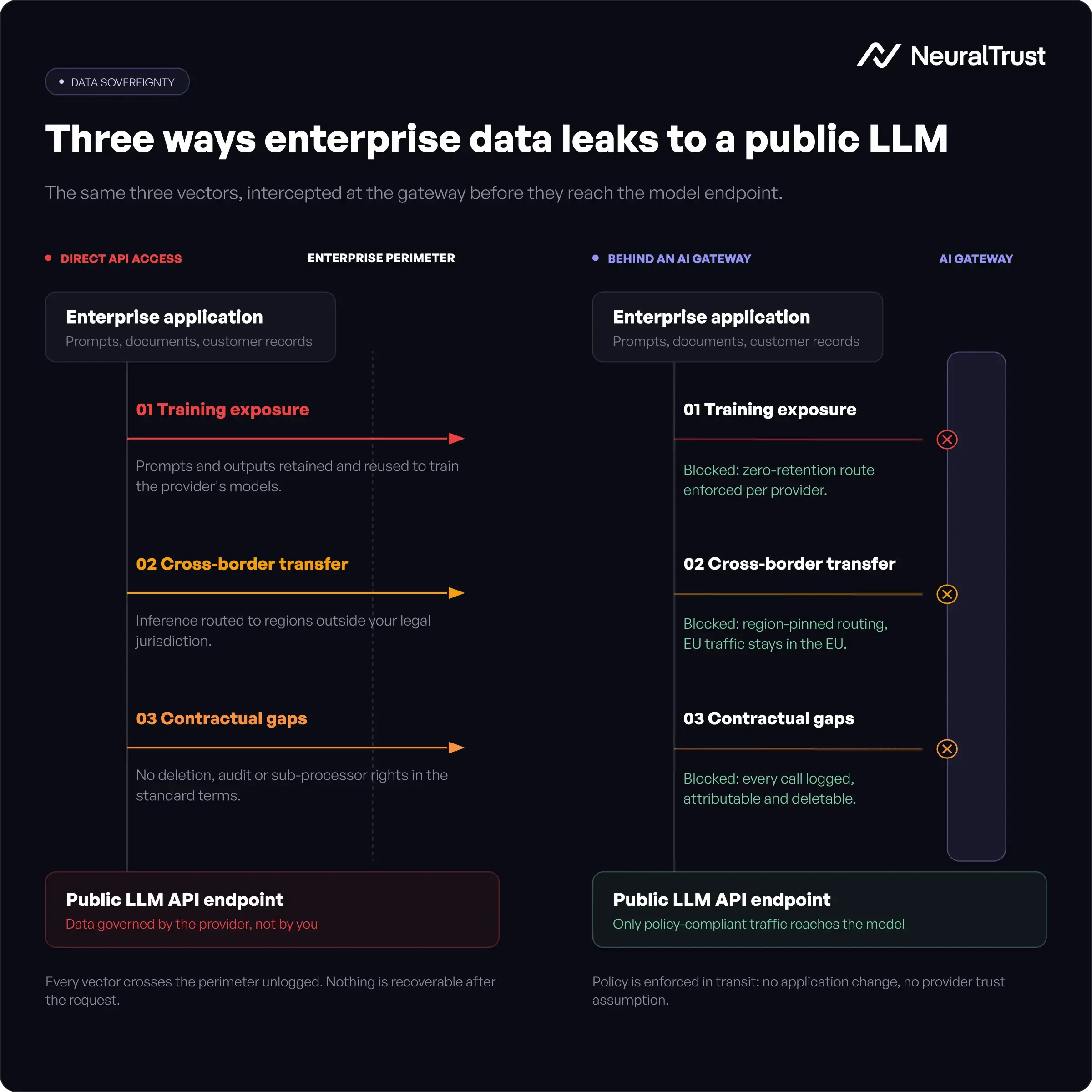 Diagram showing three enterprise LLM data leakage vectors: training data exposure, cross-border transfer, and contractual data rights gaps, and how an AI gateway intercepts them before they reach the model endpoint