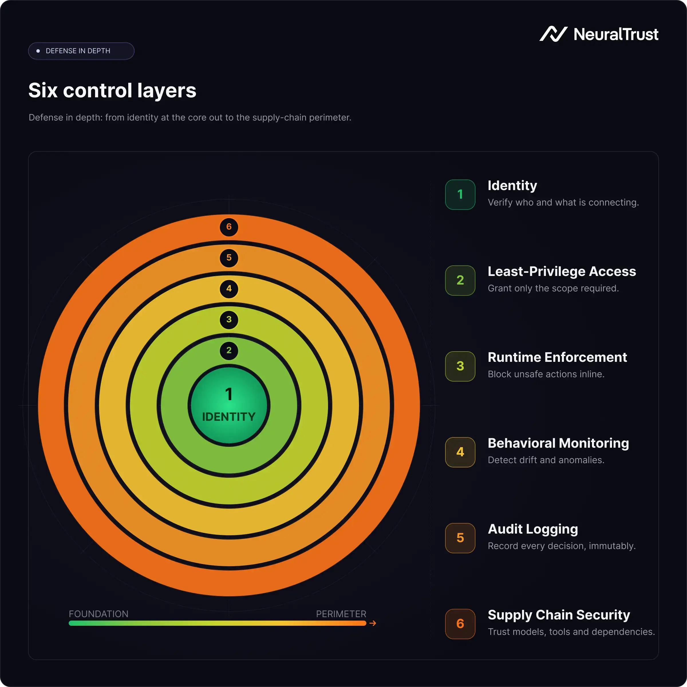 The image shows the six control layers diagram of ai agentic security
