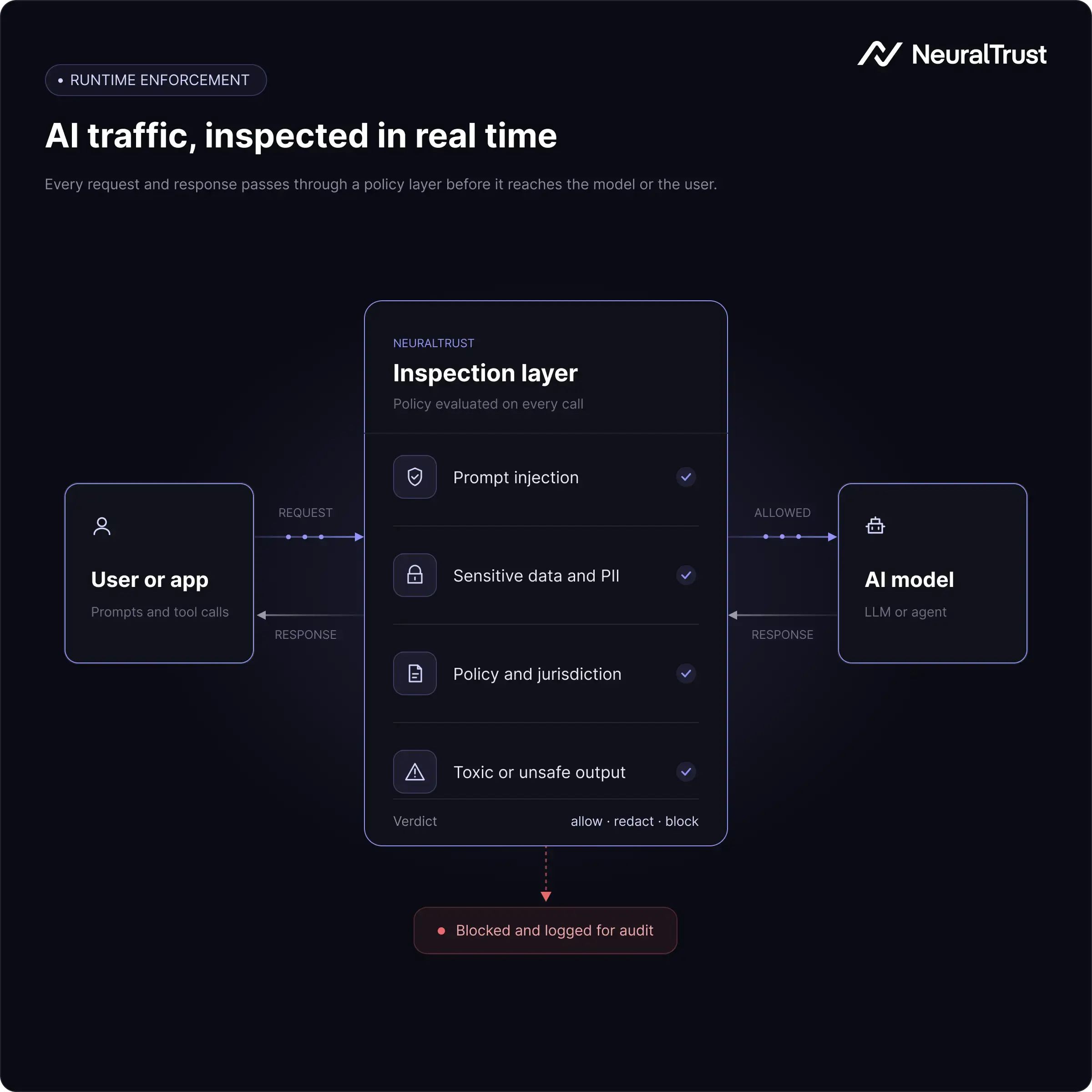 A visual showing AI traffic flowing through a security inspection layer, representing runtime policy enforcement between a user and an AI model.