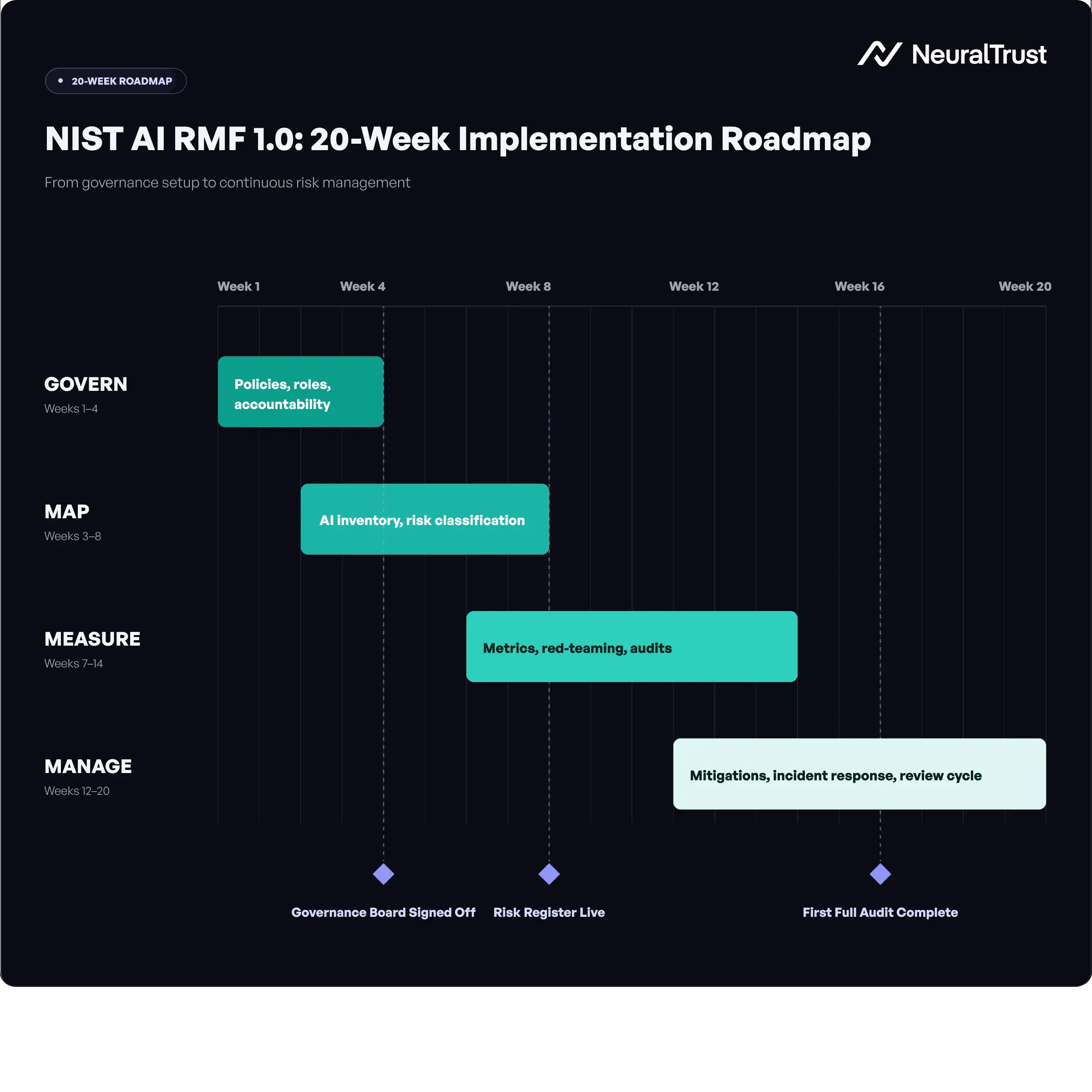 NIST AI RMF 1.0: 20-week implementation roadmap