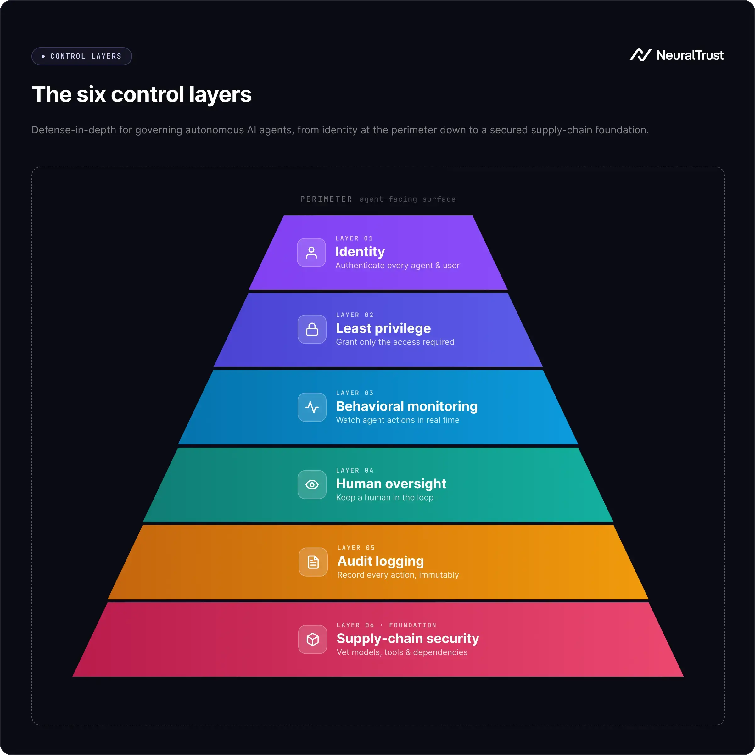 The image shows a pyramid with the six control layers of agentic ai security