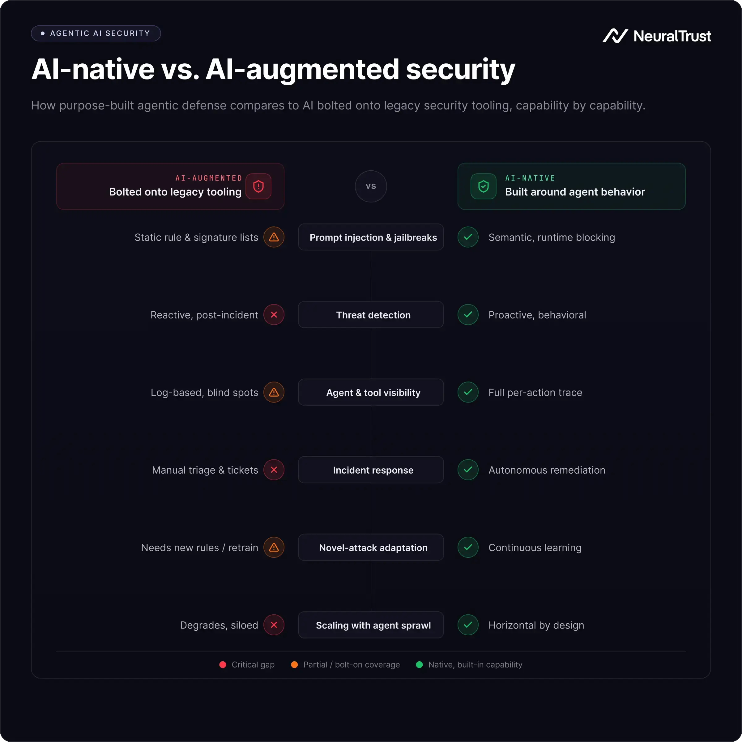 The image shows a detailed comparison between AI-native and AI-augmented security