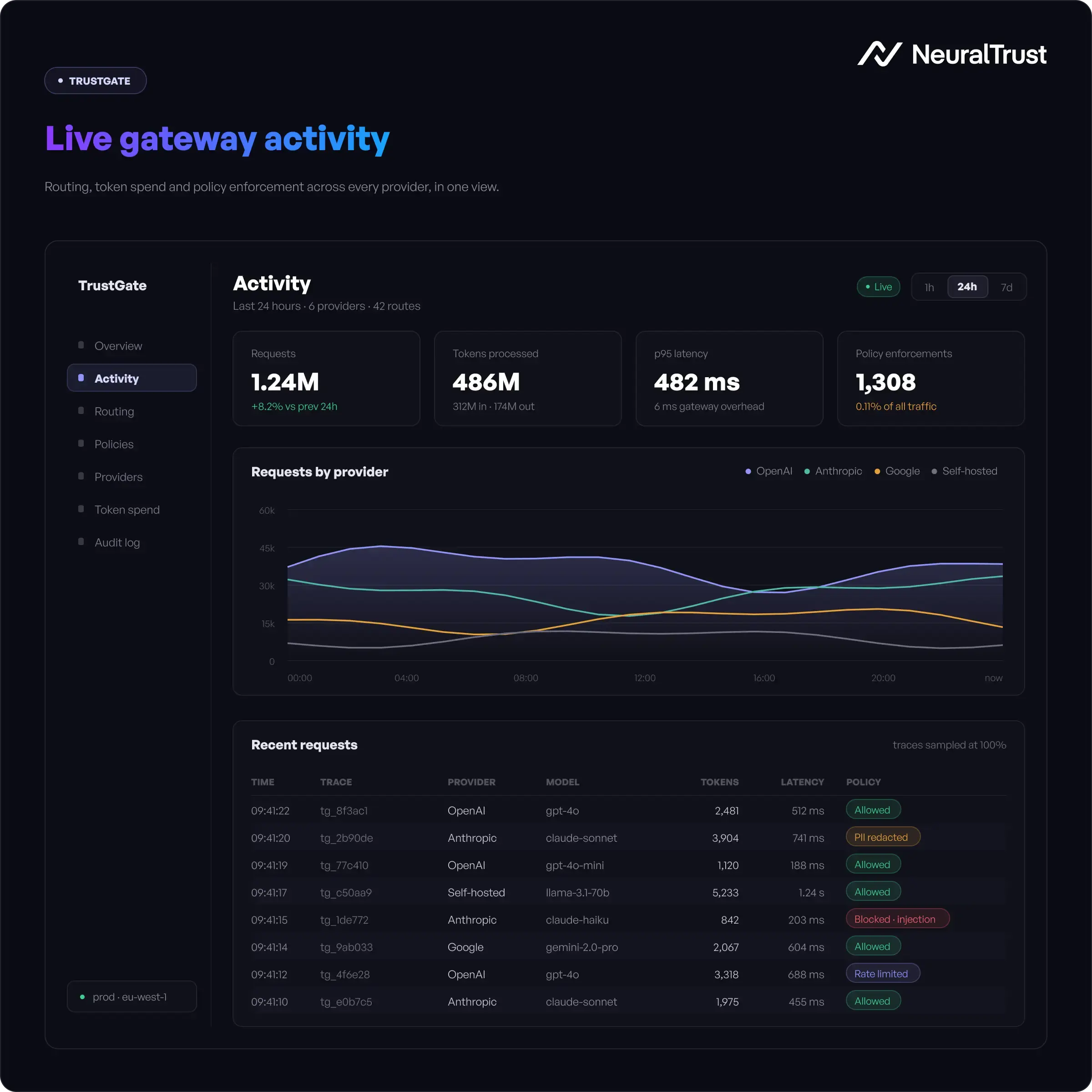 NeuralTrust TrustGate split-plane AI gateway dashboard showing real-time LLM routing, token tracking, and security policy enforcement across providers