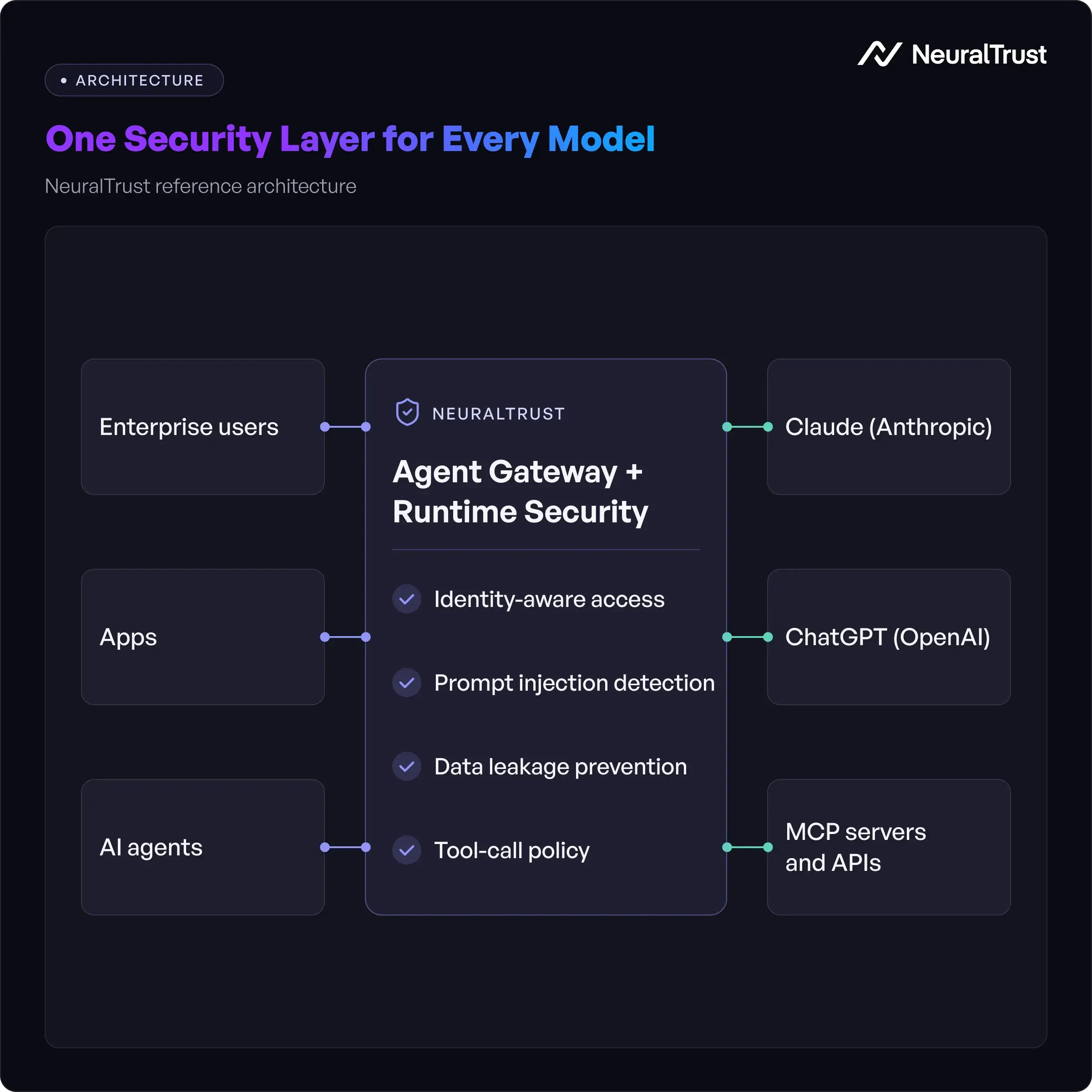 Diagram of NeuralTrust gateway applying one security policy to Claude, ChatGPT and MCP tool calls