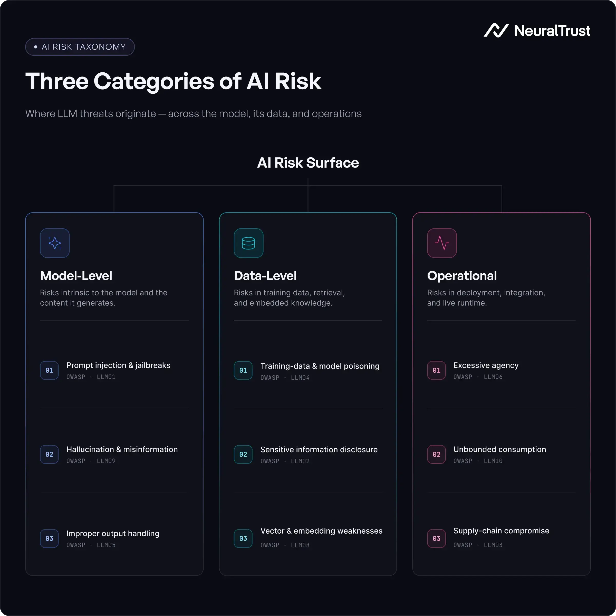The image shows a diagram with the 3 main categories of AI risks