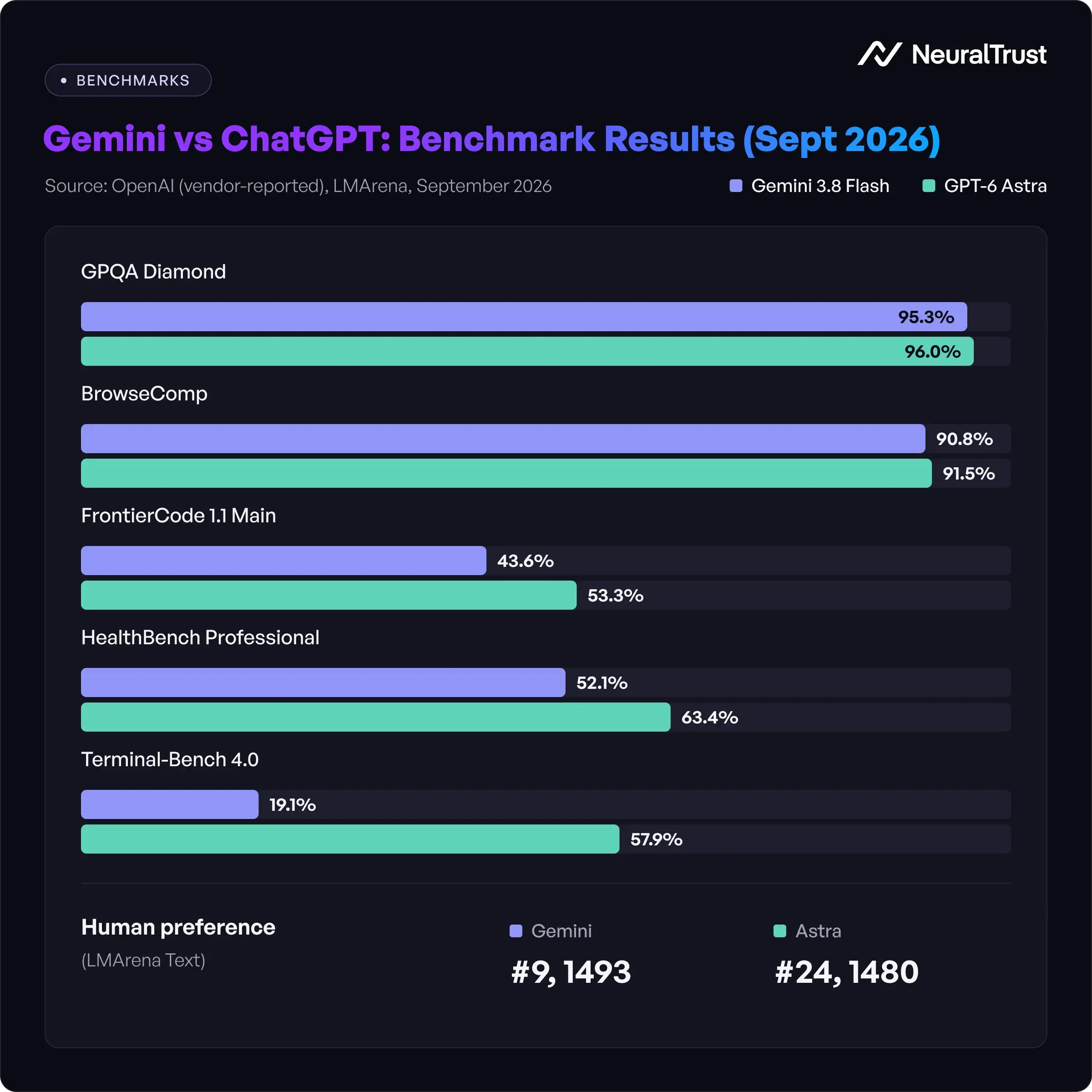 Gemini vs ChatGPT benchmark chart comparing Gemini 3.8 Flash and GPT-6 Astra on five tests, September 2026