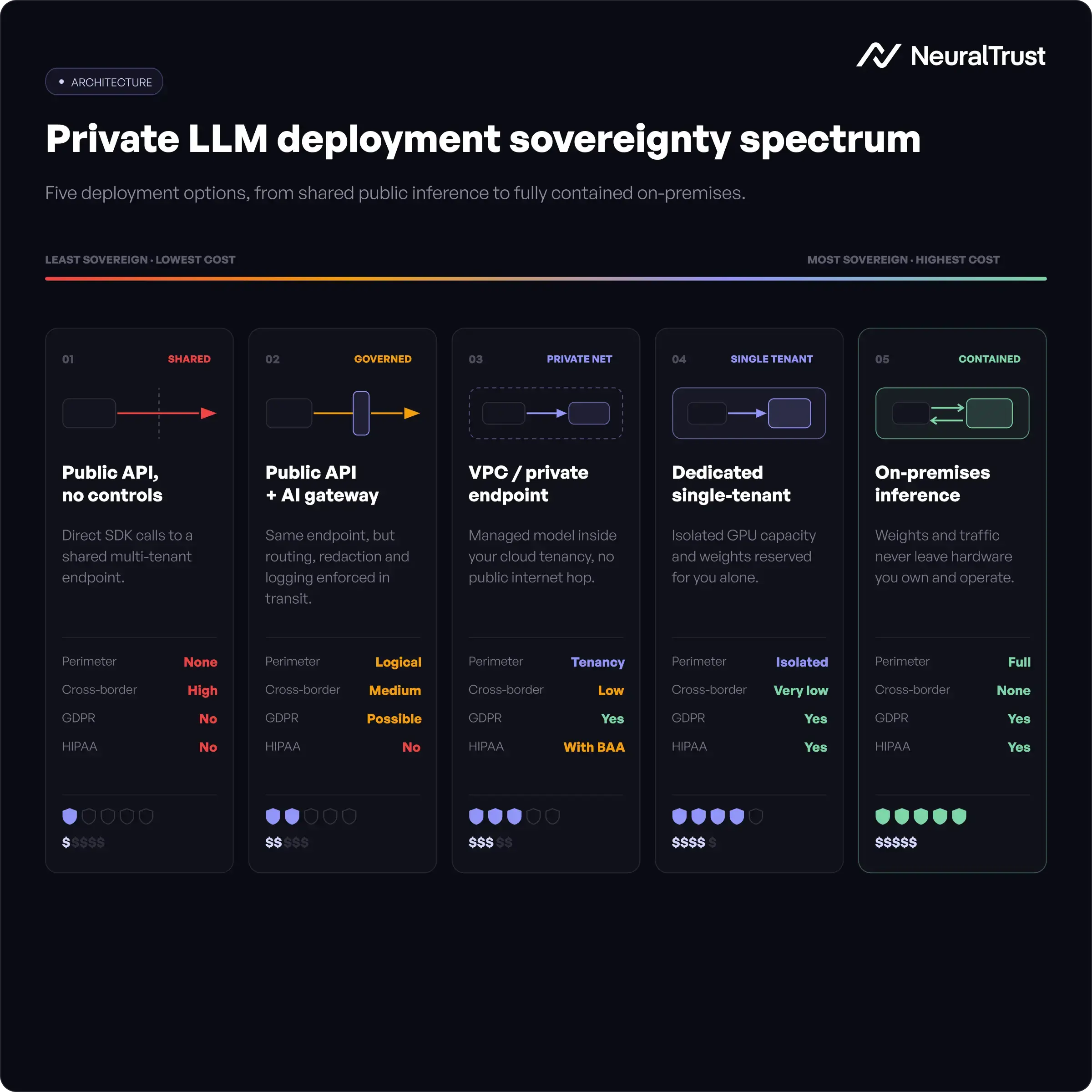 Private LLM deployment architecture comparison: five options from public API with no controls (lowest sovereignty, lowest cost) to on-premises inference (full sovereignty, highest cost), showing data perimeter, cross-border risk, GDPR eligibility, and HIPAA eligibility for each.