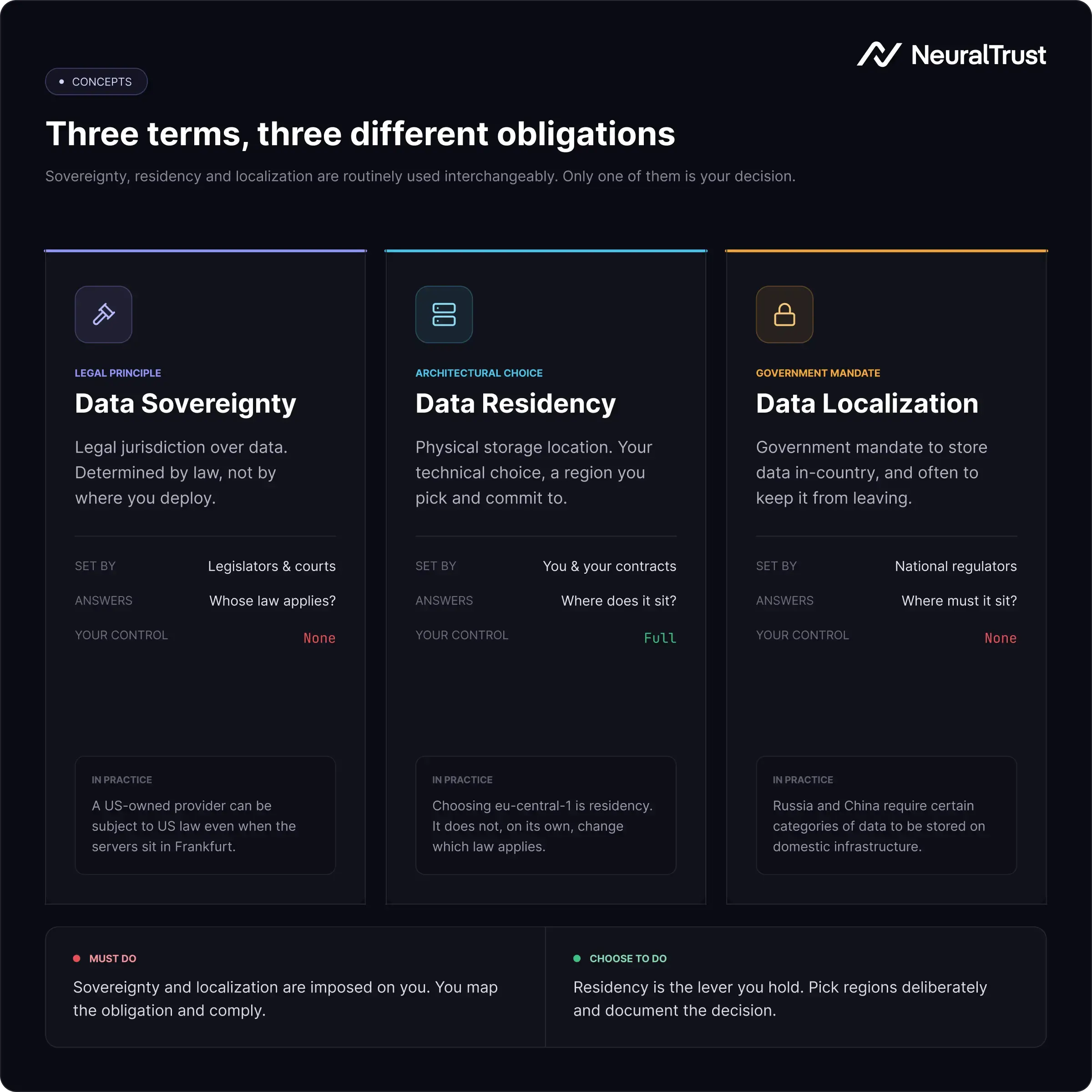 Three-concept diagram comparing data sovereignty, data residency, and data localization: sovereignty is a legal jurisdiction principle, residency is a storage location choice, localization is a government mandate.
