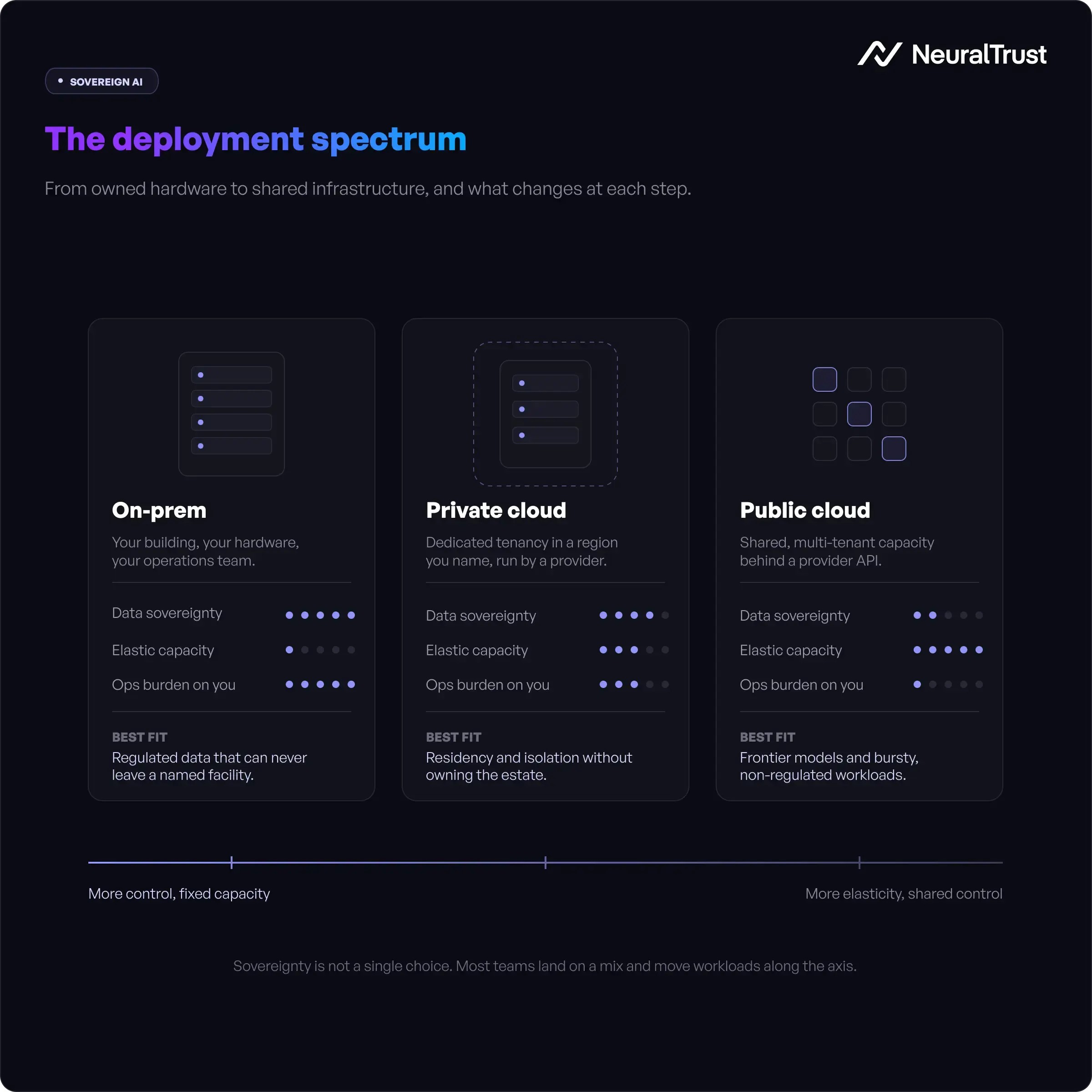 A server infrastructure that represents the spectrum from owned hardware to cloud