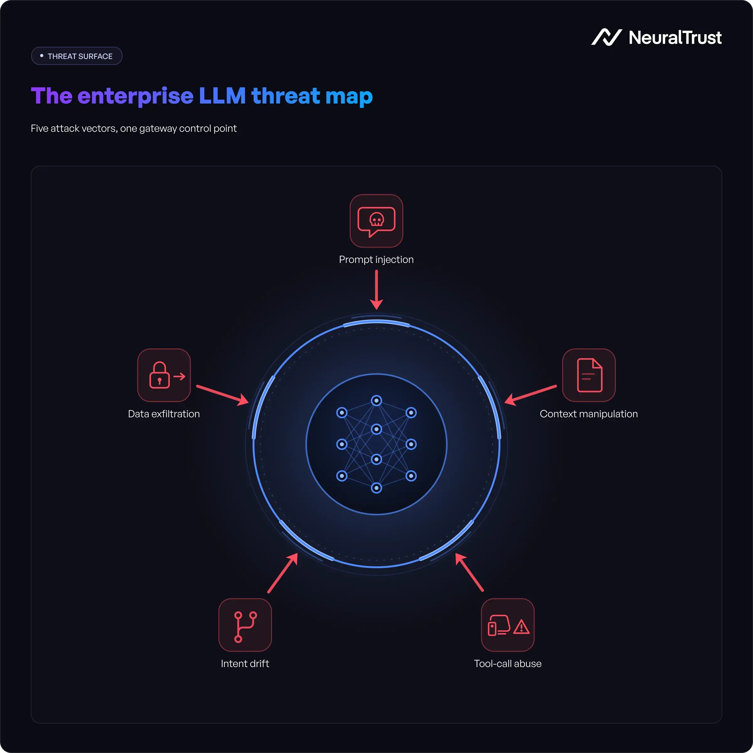 The Enterprise LLM Threat Map