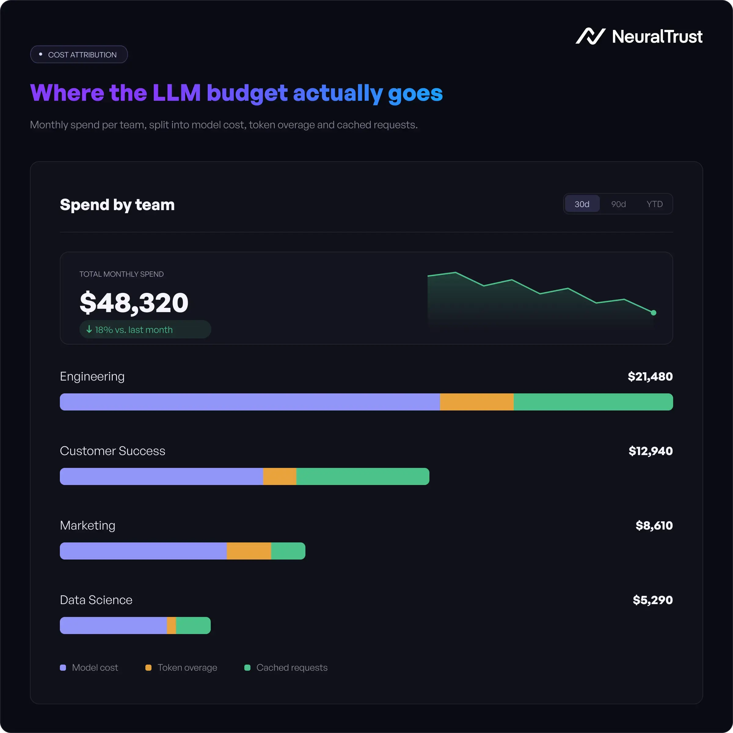 LLM cost attribution dashboard showing spending breakdown by team across model costs, token usage, and cached requests in an AI gateway observability view