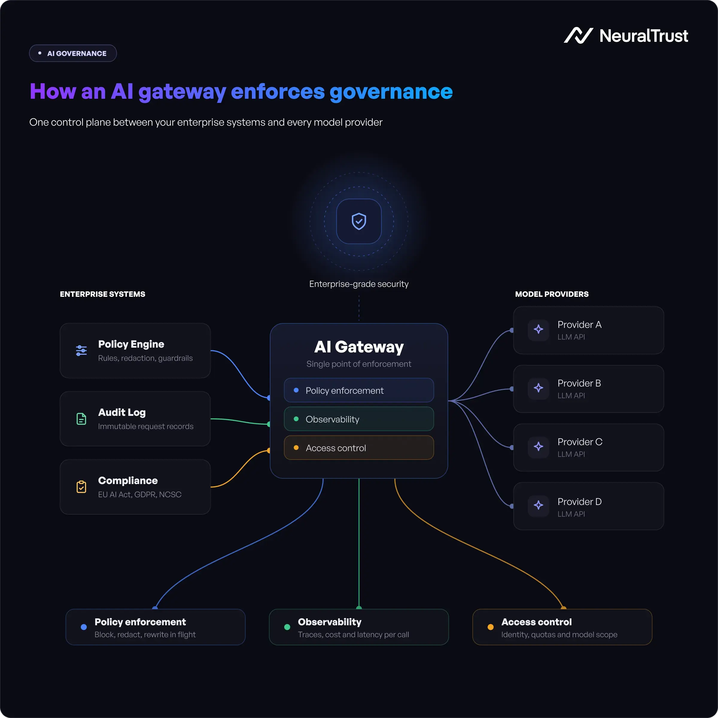 Enterprise AI gateway governance architecture diagram showing policy enforcement, LLM observability, and compliance controls between applications and model providers
