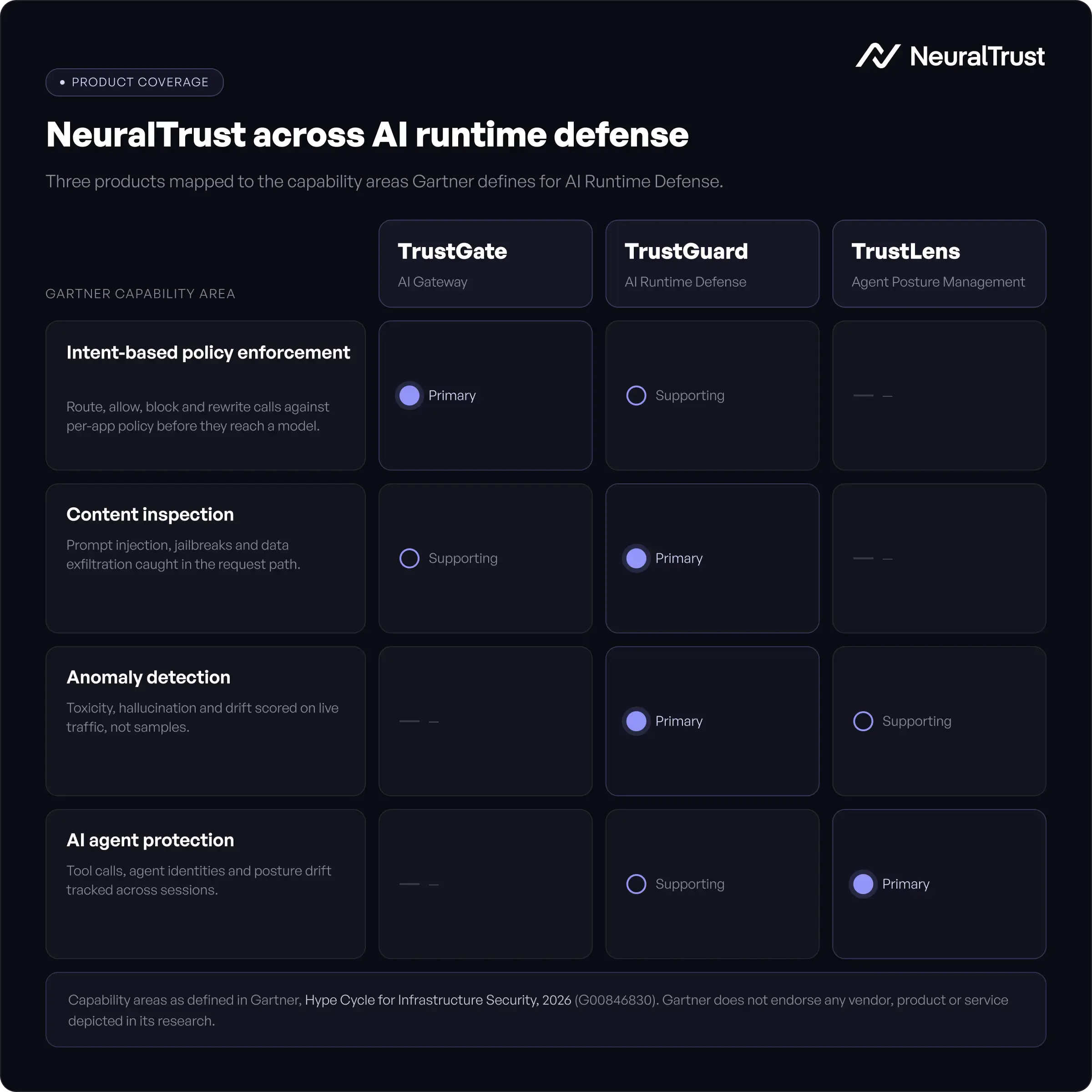NeuralTrust product coverage mapped to Gartner AI Runtime Defense capabilities: TrustGate (AI Gateway), TrustGuard (runtime inspection), TrustLens (agent posture management), recognized in Gartner Hype Cycle for Infrastructure Security 2026