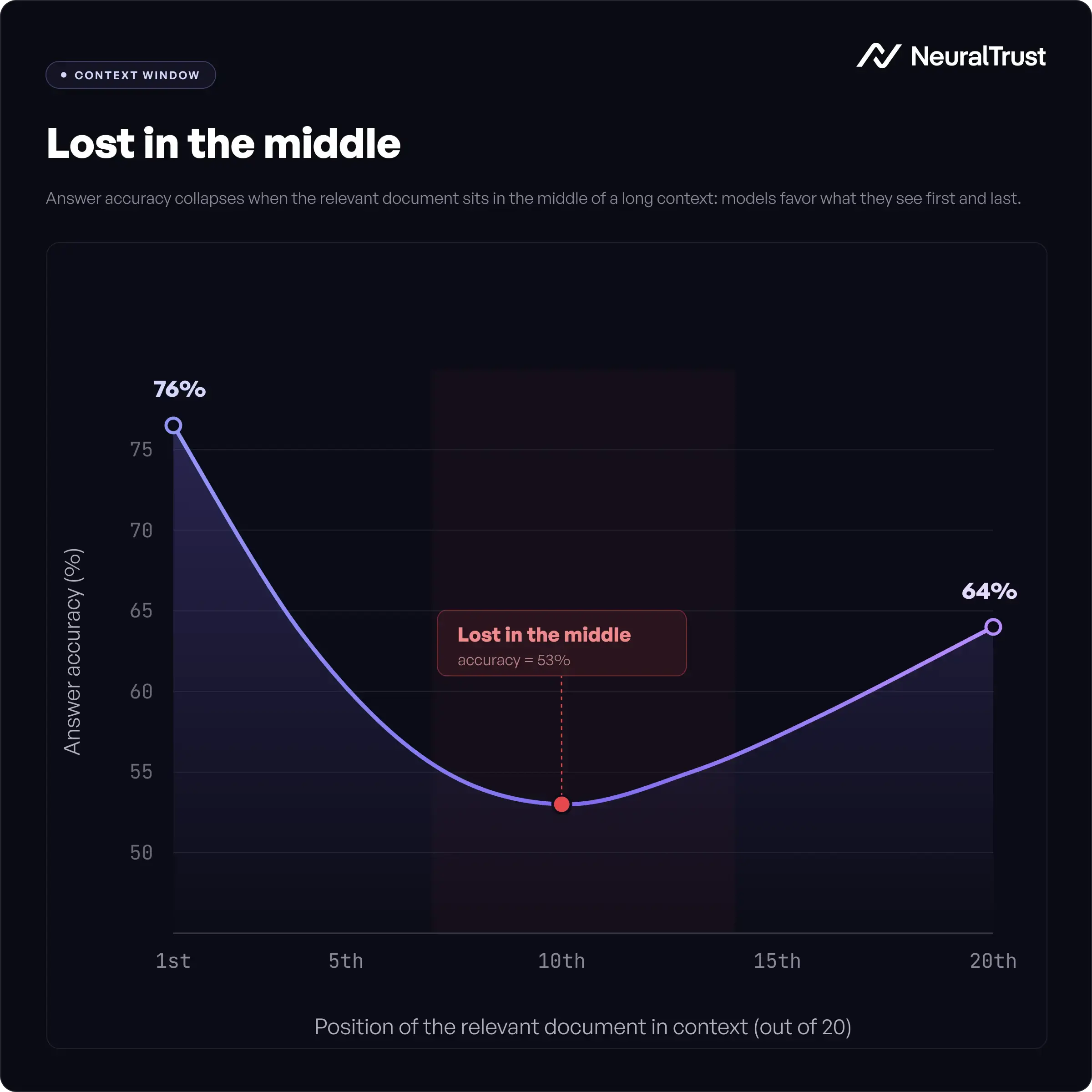Context Window Optimization: Answer accuracy collapses when the relevant document sits in the middle of a long context.