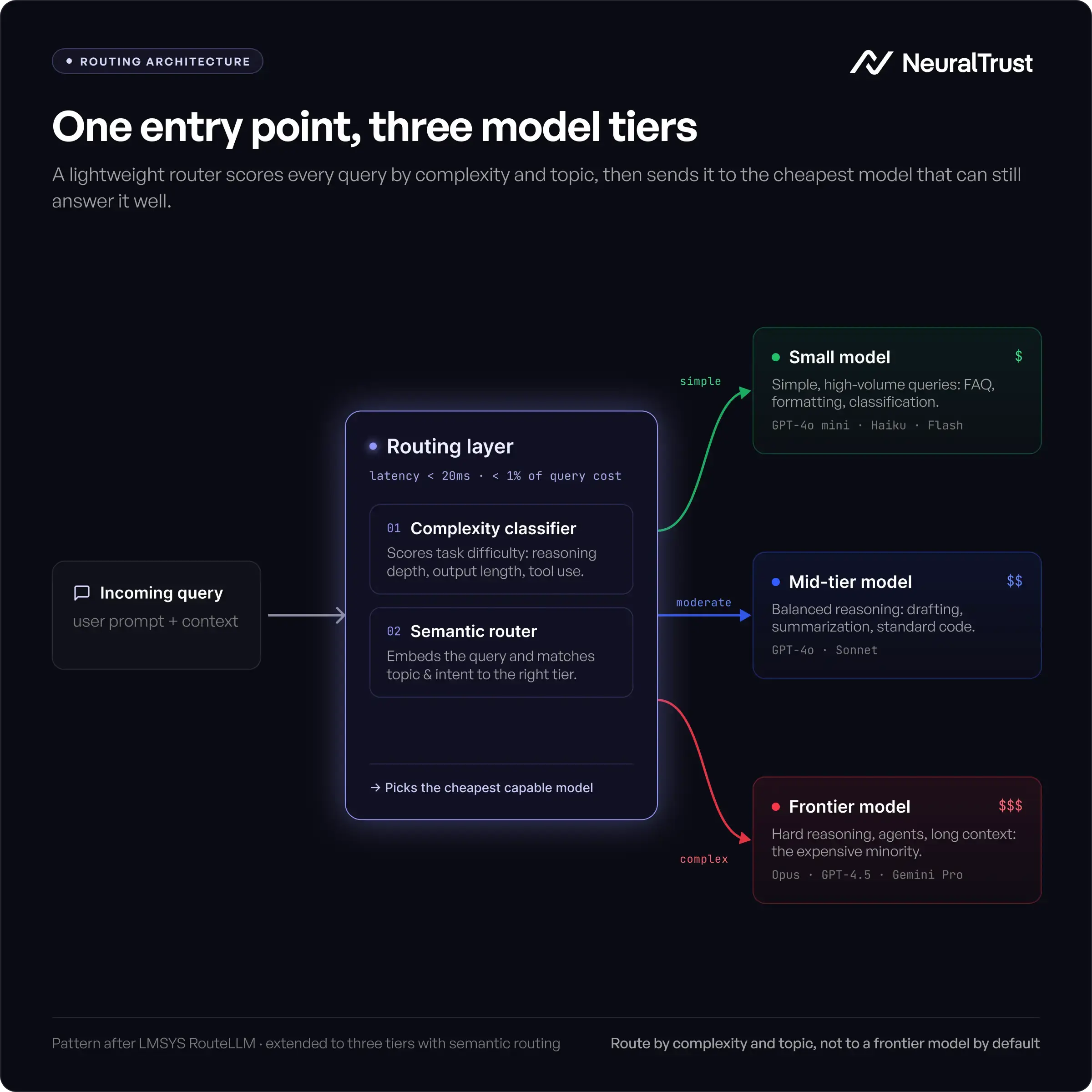 Routing architecture: one entry point, three model tiers