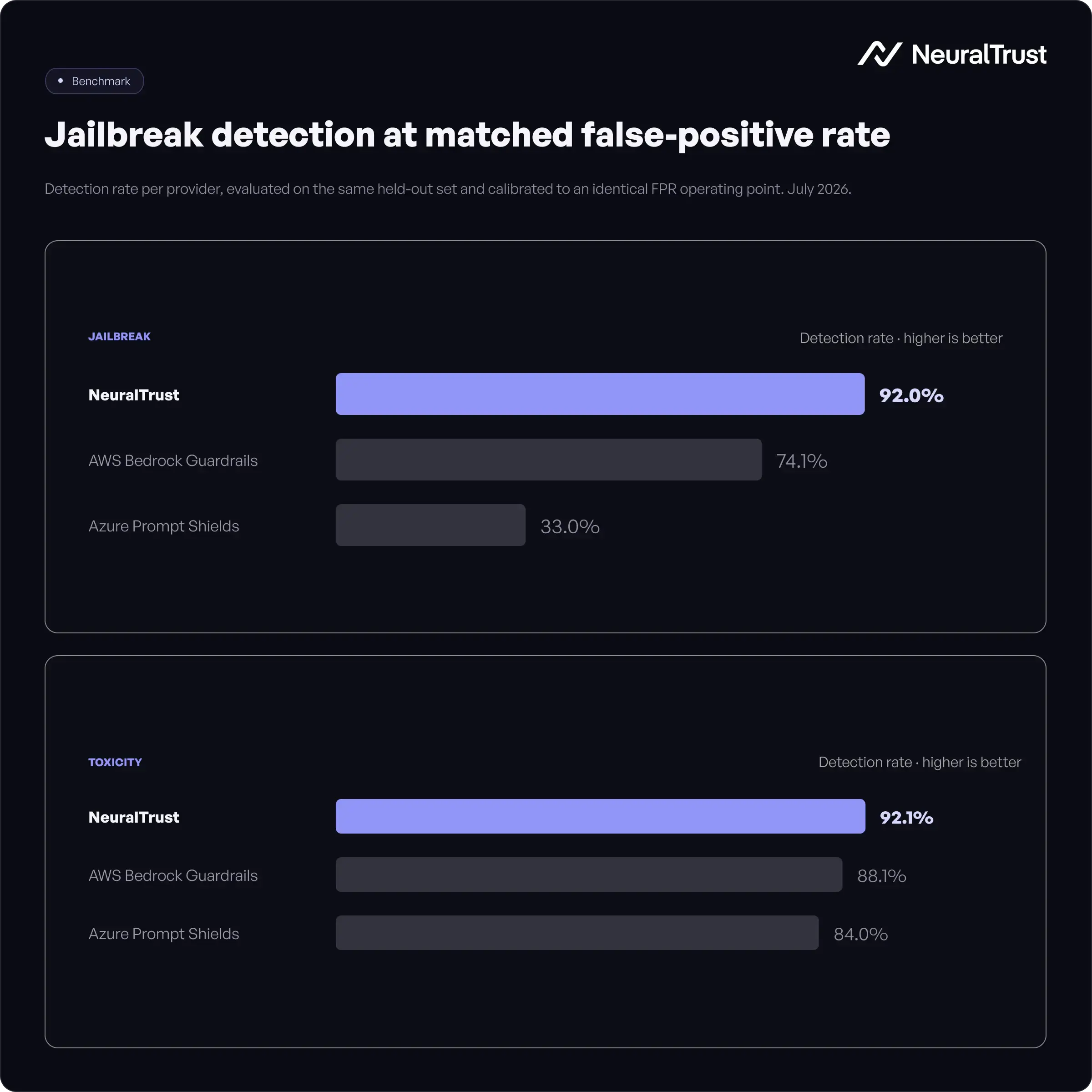 Bar chart comparing jailbreak detection rates at matched false-positive rates: NeuralTrust 92.0%, AWS Bedrock Guardrails 74.1%, Azure Prompt Shields 33.0% — July 2026 benchmark